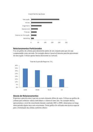 Relacionamentos Particionados
Usa um gráfico de colunas para demonstrar partes de um conjunto para que ele seja
compreendido como um todo. No exemplo abaixo é possível detectar parcelas percentuais
de uma região. Utilizar apenas barras (horizontal ou vertical).
Desvio de Relacionamentos
Expressa o grau de como é que um ou mais elemento difere de outro. Utilizar um gráfico de
colunas para enfatizar valores individuais e o desnível entre eles. No exemplo abaixo,
apresentamos o nível de crescimento durante o período 2001 a 2008 e detectamos ao longo
deste período alguns anos sem crescimento. Neste gráfico foi utilizada uma técnica especial
para a formatação das células conforme abaixo:
 