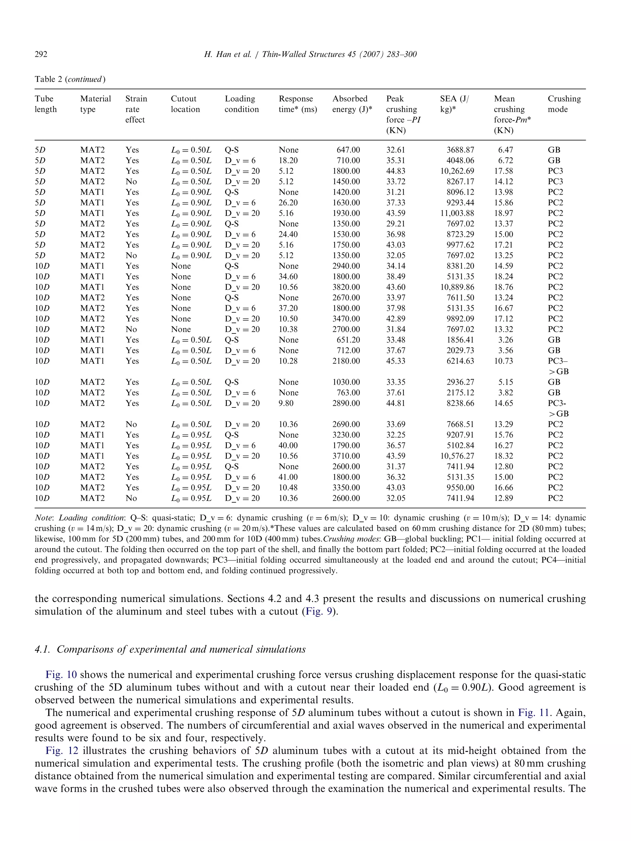 the corresponding numerical simulations. Sections 4.2 and 4.3 present the results and discussions on numerical crushing
simulation of the aluminum and steel tubes with a cutout (Fig. 9).
4.1. Comparisons of experimental and numerical simulations
Fig. 10 shows the numerical and experimental crushing force versus crushing displacement response for the quasi-static
crushing of the 5D aluminum tubes without and with a cutout near their loaded end (L0 ¼ 0.90L). Good agreement is
observed between the numerical simulations and experimental results.
The numerical and experimental crushing response of 5D aluminum tubes without a cutout is shown in Fig. 11. Again,
good agreement is observed. The numbers of circumferential and axial waves observed in the numerical and experimental
results were found to be six and four, respectively.
Fig. 12 illustrates the crushing behaviors of 5D aluminum tubes with a cutout at its mid-height obtained from the
numerical simulation and experimental tests. The crushing proﬁle (both the isometric and plan views) at 80 mm crushing
distance obtained from the numerical simulation and experimental testing are compared. Similar circumferential and axial
wave forms in the crushed tubes were also observed through the examination the numerical and experimental results. The
ARTICLE IN PRESS
Table 2 (continued )
Tube
length
Material
type
Strain
rate
effect
Cutout
location
Loading
condition
Response
time* (ms)
Absorbed
energy (J)*
Peak
crushing
force –PI
(KN)
SEA (J/
kg)*
Mean
crushing
force-Pm*
(KN)
Crushing
mode
5D MAT2 Yes L0 ¼ 0.50L Q-S None 647.00 32.61 3688.87 6.47 GB
5D MAT2 Yes L0 ¼ 0.50L D_v ¼ 6 18.20 710.00 35.31 4048.06 6.72 GB
5D MAT2 Yes L0 ¼ 0.50L D_v ¼ 20 5.12 1800.00 44.83 10,262.69 17.58 PC3
5D MAT2 No L0 ¼ 0.50L D_v ¼ 20 5.12 1450.00 33.72 8267.17 14.12 PC3
5D MAT1 Yes L0 ¼ 0.90L Q-S None 1420.00 31.21 8096.12 13.98 PC2
5D MAT1 Yes L0 ¼ 0.90L D_v ¼ 6 26.20 1630.00 37.33 9293.44 15.86 PC2
5D MAT1 Yes L0 ¼ 0.90L D_v ¼ 20 5.16 1930.00 43.59 11,003.88 18.97 PC2
5D MAT2 Yes L0 ¼ 0.90L Q-S None 1350.00 29.21 7697.02 13.37 PC2
5D MAT2 Yes L0 ¼ 0.90L D_v ¼ 6 24.40 1530.00 36.98 8723.29 15.00 PC2
5D MAT2 Yes L0 ¼ 0.90L D_v ¼ 20 5.16 1750.00 43.03 9977.62 17.21 PC2
5D MAT2 No L0 ¼ 0.90L D_v ¼ 20 5.12 1350.00 32.05 7697.02 13.25 PC2
10D MAT1 Yes None Q-S None 2940.00 34.14 8381.20 14.59 PC2
10D MAT1 Yes None D_v ¼ 6 34.60 1800.00 38.49 5131.35 18.24 PC2
10D MAT1 Yes None D_v ¼ 20 10.56 3820.00 43.60 10,889.86 18.76 PC2
10D MAT2 Yes None Q-S None 2670.00 33.97 7611.50 13.24 PC2
10D MAT2 Yes None D_v ¼ 6 37.20 1800.00 37.98 5131.35 16.67 PC2
10D MAT2 Yes None D_v ¼ 20 10.50 3470.00 42.89 9892.09 17.12 PC2
10D MAT2 No None D_v ¼ 20 10.38 2700.00 31.84 7697.02 13.32 PC2
10D MAT1 Yes L0 ¼ 0.50L Q-S None 651.20 33.48 1856.41 3.26 GB
10D MAT1 Yes L0 ¼ 0.50L D_v ¼ 6 None 712.00 37.67 2029.73 3.56 GB
10D MAT1 Yes L0 ¼ 0.50L D_v ¼ 20 10.28 2180.00 45.33 6214.63 10.73 PC3–
4GB
10D MAT2 Yes L0 ¼ 0.50L Q-S None 1030.00 33.35 2936.27 5.15 GB
10D MAT2 Yes L0 ¼ 0.50L D_v ¼ 6 None 763.00 37.61 2175.12 3.82 GB
10D MAT2 Yes L0 ¼ 0.50L D_v ¼ 20 9.80 2890.00 44.81 8238.66 14.65 PC3-
4GB
10D MAT2 No L0 ¼ 0.50L D_v ¼ 20 10.36 2690.00 33.69 7668.51 13.29 PC2
10D MAT1 Yes L0 ¼ 0.95L Q-S None 3230.00 32.25 9207.91 15.76 PC2
10D MAT1 Yes L0 ¼ 0.95L D_v ¼ 6 40.00 1790.00 36.57 5102.84 16.27 PC2
10D MAT1 Yes L0 ¼ 0.95L D_v ¼ 20 10.56 3710.00 43.59 10,576.27 18.32 PC2
10D MAT2 Yes L0 ¼ 0.95L Q-S None 2600.00 31.37 7411.94 12.80 PC2
10D MAT2 Yes L0 ¼ 0.95L D_v ¼ 6 41.00 1800.00 36.32 5131.35 15.00 PC2
10D MAT2 Yes L0 ¼ 0.95L D_v ¼ 20 10.48 3350.00 43.03 9550.00 16.66 PC2
10D MAT2 No L0 ¼ 0.95L D_v ¼ 20 10.36 2600.00 32.05 7411.94 12.89 PC2
Note: Loading condition: Q–S: quasi-static; D_v ¼ 6: dynamic crushing (v ¼ 6 m/s); D_v ¼ 10: dynamic crushing (v ¼ 10 m/s); D_v ¼ 14: dynamic
crushing (v ¼ 14 m/s); D_v ¼ 20: dynamic crushing (v ¼ 20 m/s).*These values are calculated based on 60 mm crushing distance for 2D (80 mm) tubes;
likewise, 100 mm for 5D (200 mm) tubes, and 200 mm for 10D (400 mm) tubes.Crushing modes: GB—global buckling; PC1— initial folding occurred at
around the cutout. The folding then occurred on the top part of the shell, and ﬁnally the bottom part folded; PC2—initial folding occurred at the loaded
end progressively, and propagated downwards; PC3—initial folding occurred simultaneously at the loaded end and around the cutout; PC4—initial
folding occurred at both top and bottom end, and folding continued progressively.
H. Han et al. / Thin-Walled Structures 45 (2007) 283–300292
 