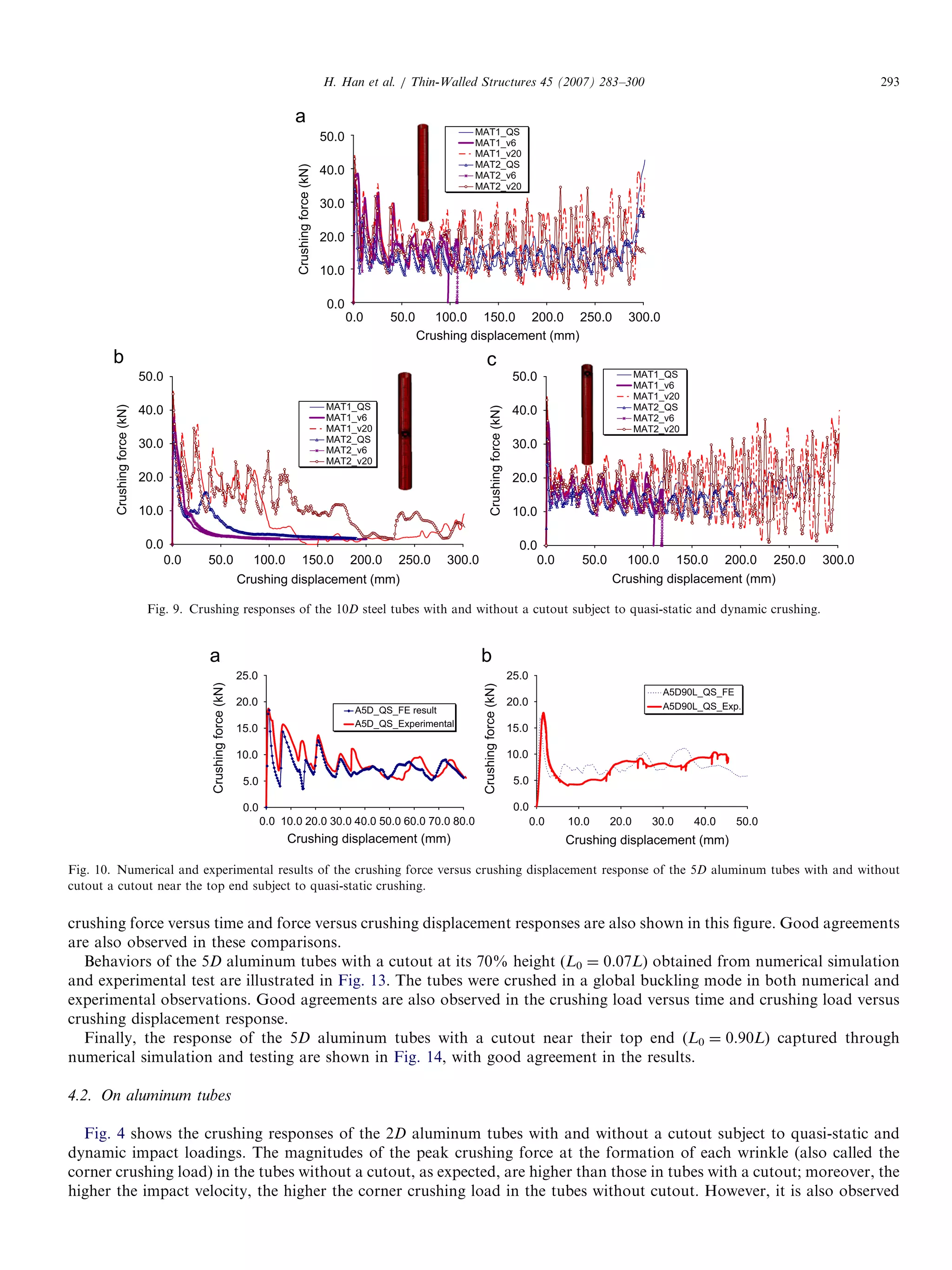 crushing force versus time and force versus crushing displacement responses are also shown in this ﬁgure. Good agreements
are also observed in these comparisons.
Behaviors of the 5D aluminum tubes with a cutout at its 70% height (L0 ¼ 0.07L) obtained from numerical simulation
and experimental test are illustrated in Fig. 13. The tubes were crushed in a global buckling mode in both numerical and
experimental observations. Good agreements are also observed in the crushing load versus time and crushing load versus
crushing displacement response.
Finally, the response of the 5D aluminum tubes with a cutout near their top end (L0 ¼ 0.90L) captured through
numerical simulation and testing are shown in Fig. 14, with good agreement in the results.
4.2. On aluminum tubes
Fig. 4 shows the crushing responses of the 2D aluminum tubes with and without a cutout subject to quasi-static and
dynamic impact loadings. The magnitudes of the peak crushing force at the formation of each wrinkle (also called the
corner crushing load) in the tubes without a cutout, as expected, are higher than those in tubes with a cutout; moreover, the
higher the impact velocity, the higher the corner crushing load in the tubes without cutout. However, it is also observed
ARTICLE IN PRESS
0.0
10.0
20.0
30.0
40.0
50.0
0.0 50.0
Crushingforce(kN)
MAT1_QS
MAT1_v6
MAT1_v20
MAT2_QS
MAT2_v6
MAT2_v20
0.0
10.0
20.0
30.0
40.0
50.0
100.0 150.0
Crushingforce(kN)
MAT1_QS
MAT1_v6
MAT1_v20
MAT2_QS
MAT2_v6
MAT2_v20
0.0
10.0
20.0
30.0
40.0
50.0
300.0
Crushingforce(kN)
MAT1_QS
MAT1_v6
MAT1_v20
MAT2_QS
MAT2_v6
MAT2_v20
Crushing displacement (mm)
100.0 150.0 200.0 250.0 300.0
Crushing displacement (mm)
0.0 50.0 200.0 250.0 300.0
Crushing displacement (mm)
0.0 50.0 100.0 150.0 200.0 250.0
Fig. 9. Crushing responses of the 10D steel tubes with and without a cutout subject to quasi-static and dynamic crushing.
0.0
5.0
10.0
15.0
20.0
25.0
Crushingforce(kN)
A5D_QS_FE result
A5D_QS_Experimental
0.0
5.0
10.0
15.0
20.0
25.0
Crushingforce(kN)
A5D90L_QS_FE
A5D90L_QS_Exp.
Crushing displacement (mm)
0.0 10.0 20.0 30.0 40.0 50.0 60.0 70.0 80.0
Crushing displacement (mm)
0.0 10.0 20.0 30.0 40.0 50.0
Fig. 10. Numerical and experimental results of the crushing force versus crushing displacement response of the 5D aluminum tubes with and without
cutout a cutout near the top end subject to quasi-static crushing.
H. Han et al. / Thin-Walled Structures 45 (2007) 283–300 293
 