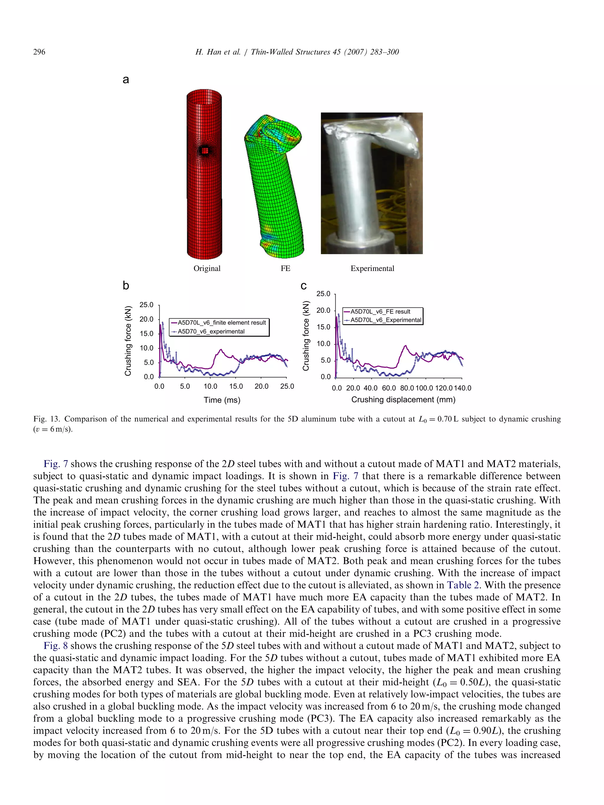 Fig. 7 shows the crushing response of the 2D steel tubes with and without a cutout made of MAT1 and MAT2 materials,
subject to quasi-static and dynamic impact loadings. It is shown in Fig. 7 that there is a remarkable difference between
quasi-static crushing and dynamic crushing for the steel tubes without a cutout, which is because of the strain rate effect.
The peak and mean crushing forces in the dynamic crushing are much higher than those in the quasi-static crushing. With
the increase of impact velocity, the corner crushing load grows larger, and reaches to almost the same magnitude as the
initial peak crushing forces, particularly in the tubes made of MAT1 that has higher strain hardening ratio. Interestingly, it
is found that the 2D tubes made of MAT1, with a cutout at their mid-height, could absorb more energy under quasi-static
crushing than the counterparts with no cutout, although lower peak crushing force is attained because of the cutout.
However, this phenomenon would not occur in tubes made of MAT2. Both peak and mean crushing forces for the tubes
with a cutout are lower than those in the tubes without a cutout under dynamic crushing. With the increase of impact
velocity under dynamic crushing, the reduction effect due to the cutout is alleviated, as shown in Table 2. With the presence
of a cutout in the 2D tubes, the tubes made of MAT1 have much more EA capacity than the tubes made of MAT2. In
general, the cutout in the 2D tubes has very small effect on the EA capability of tubes, and with some positive effect in some
case (tube made of MAT1 under quasi-static crushing). All of the tubes without a cutout are crushed in a progressive
crushing mode (PC2) and the tubes with a cutout at their mid-height are crushed in a PC3 crushing mode.
Fig. 8 shows the crushing response of the 5D steel tubes with and without a cutout made of MAT1 and MAT2, subject to
the quasi-static and dynamic impact loading. For the 5D tubes without a cutout, tubes made of MAT1 exhibited more EA
capacity than the MAT2 tubes. It was observed, the higher the impact velocity, the higher the peak and mean crushing
forces, the absorbed energy and SEA. For the 5D tubes with a cutout at their mid-height (L0 ¼ 0.50L), the quasi-static
crushing modes for both types of materials are global buckling mode. Even at relatively low-impact velocities, the tubes are
also crushed in a global buckling mode. As the impact velocity was increased from 6 to 20 m/s, the crushing mode changed
from a global buckling mode to a progressive crushing mode (PC3). The EA capacity also increased remarkably as the
impact velocity increased from 6 to 20 m/s. For the 5D tubes with a cutout near their top end (L0 ¼ 0.90L), the crushing
modes for both quasi-static and dynamic crushing events were all progressive crushing modes (PC2). In every loading case,
by moving the location of the cutout from mid-height to near the top end, the EA capacity of the tubes was increased
ARTICLE IN PRESS
Original
0.0 10.0 15.0 20.0 25.0
Crushingforce(kN)
A5D70L_v6_finite element result
A5D70_v6_experimental
A5D70L_v6_FE result
A5D70L_v6_Experimental
FE Experimental
25.0
20.0
15.0
10.0
5.0
0.0
Crushingforce(kN)
25.0
20.0
15.0
10.0
5.0
0.0
Time (ms)
5.0
a
b c
0.0 20.0
Crushing displacement (mm)
40.0 60.0 80.0 100.0 120.0140.0
Fig. 13. Comparison of the numerical and experimental results for the 5D aluminum tube with a cutout at L0 ¼ 0.70 L subject to dynamic crushing
(v ¼ 6 m/s).
H. Han et al. / Thin-Walled Structures 45 (2007) 283–300296
 
