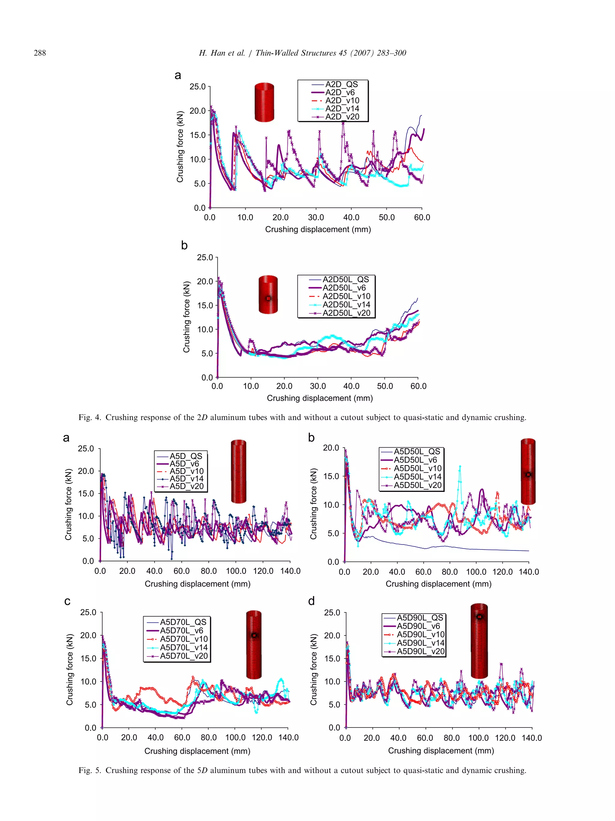 ARTICLE IN PRESS
0.0
5.0
10.0
15.0
20.0
25.0
0.0 40.0 60.0 80.0 100.0 120.0 140.0
Crushingforce(kN)
A5D_QS
A5D_v6
A5D_v10
A5D_v14
A5D_v20
0.0
5.0
10.0
15.0
20.0
0.0 20.0 40.0
Crushingforce(kN)
A5D50L_QS
A5D50L_v6
A5D50L_v10
A5D50L_v14
A5D50L_v20
0.0
5.0
10.0
15.0
20.0
25.0
40.0
Crushingforce(kN)
A5D70L_QS
A5D70L_v6
A5D70L_v10
A5D70L_v14
A5D70L_v20
0.0
5.0
10.0
15.0
20.0
25.0
Crushingforce(kN)
A5D90L_QS
A5D90L_v6
A5D90L_v10
A5D90L_v14
A5D90L_v20
Crushing displacement (mm)
20.0
Crushing displacement (mm)
80.060.0 100.0 120.0 140.0
0.0
Crushing displacement (mm)
20.0 60.0 80.0 100.0 120.0 140.0
Crushing displacement (mm)
20.00.0 40.0 60.0 80.0 100.0 120.0 140.0
Fig. 5. Crushing response of the 5D aluminum tubes with and without a cutout subject to quasi-static and dynamic crushing.
0.0
5.0
10.0
15.0
20.0
25.0
0.0
Crushing displacement (mm)
Crushingforce(kN)
A2D_QS
A2D_v6
A2D_v10
A2D_v14
A2D_v20
0.0
5.0
10.0
15.0
20.0
25.0
Crushingforce(kN)
A2D50L_QS
A2D50L_v6
A2D50L_v10
A2D50L_v14
A2D50L_v20
10.0 20.0 30.0 40.0 50.0 60.0
0.0
Crushing displacement (mm)
10.0 20.0 30.0 40.0 50.0 60.0
Fig. 4. Crushing response of the 2D aluminum tubes with and without a cutout subject to quasi-static and dynamic crushing.
H. Han et al. / Thin-Walled Structures 45 (2007) 283–300288
 