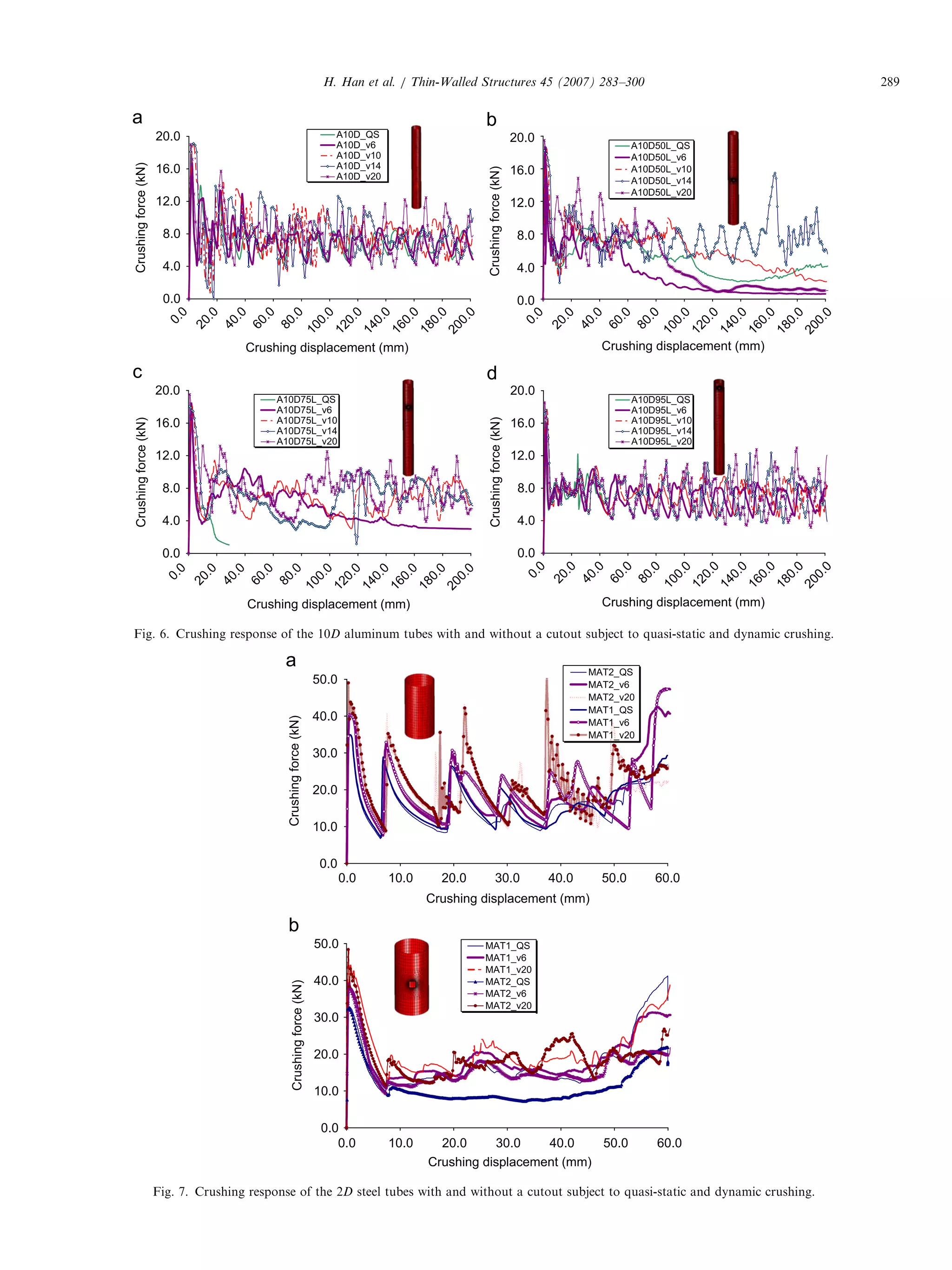 ARTICLE IN PRESS
0.0
10.0
20.0
30.0
40.0
50.0
0.0 20.0 30.0 40.0 50.0 60.0
Crushing displacement (mm)
Crushingforce(kN)
MAT2_QS
MAT2_v6
MAT2_v20
MAT1_QS
MAT1_v6
MAT1_v20
0.0
10.0
20.0
30.0
40.0
50.0
0.0 10.0 20.0 30.0 40.0 50.0 60.0
Crushing displacement (mm)
Crushingforce(kN)
MAT1_QS
MAT1_v6
MAT1_v20
MAT2_QS
MAT2_v6
MAT2_v20
10.0
Fig. 7. Crushing response of the 2D steel tubes with and without a cutout subject to quasi-static and dynamic crushing.
0.0
4.0
8.0
12.0
16.0
20.0
0.0
20.0
40.0
60.0
80.0
120.0
140.0
160.0
180.0
200.0
Crushingforce(kN)
A10D_QS
A10D_v6
A10D_v10
A10D_v14
A10D_v20
0.0
4.0
8.0
12.0
16.0
20.0
0.0
20.0
40.0
60.0
80.0
100.0
120.0
140.0
160.0
180.0
200.0
Crushingforce(kN)
A10D50L_QS
A10D50L_v6
A10D50L_v10
A10D50L_v14
A10D50L_v20
0.0
4.0
8.0
12.0
16.0
20.0
60.0
120.0
140.0
160.0
180.0
200.0
Crushingforce(kN)
A10D75L_QS
A10D75L_v6
A10D75L_v10
A10D75L_v14
A10D75L_v20
0.0
4.0
8.0
12.0
16.0
20.0
0.0
20.0
40.0
60.0
80.0
100.0
120.0
140.0
160.0
180.0
200.0
Crushing displacement (mm)
Crushingforce(kN)
A10D95L_QS
A10D95L_v6
A10D95L_v10
A10D95L_v14
A10D95L_v20
Crushing displacement (mm)
100.0
Crushing displacement (mm)
Crushing displacement (mm)
0.0
20.0
40.0
80.0
100.0
Fig. 6. Crushing response of the 10D aluminum tubes with and without a cutout subject to quasi-static and dynamic crushing.
H. Han et al. / Thin-Walled Structures 45 (2007) 283–300 289
 