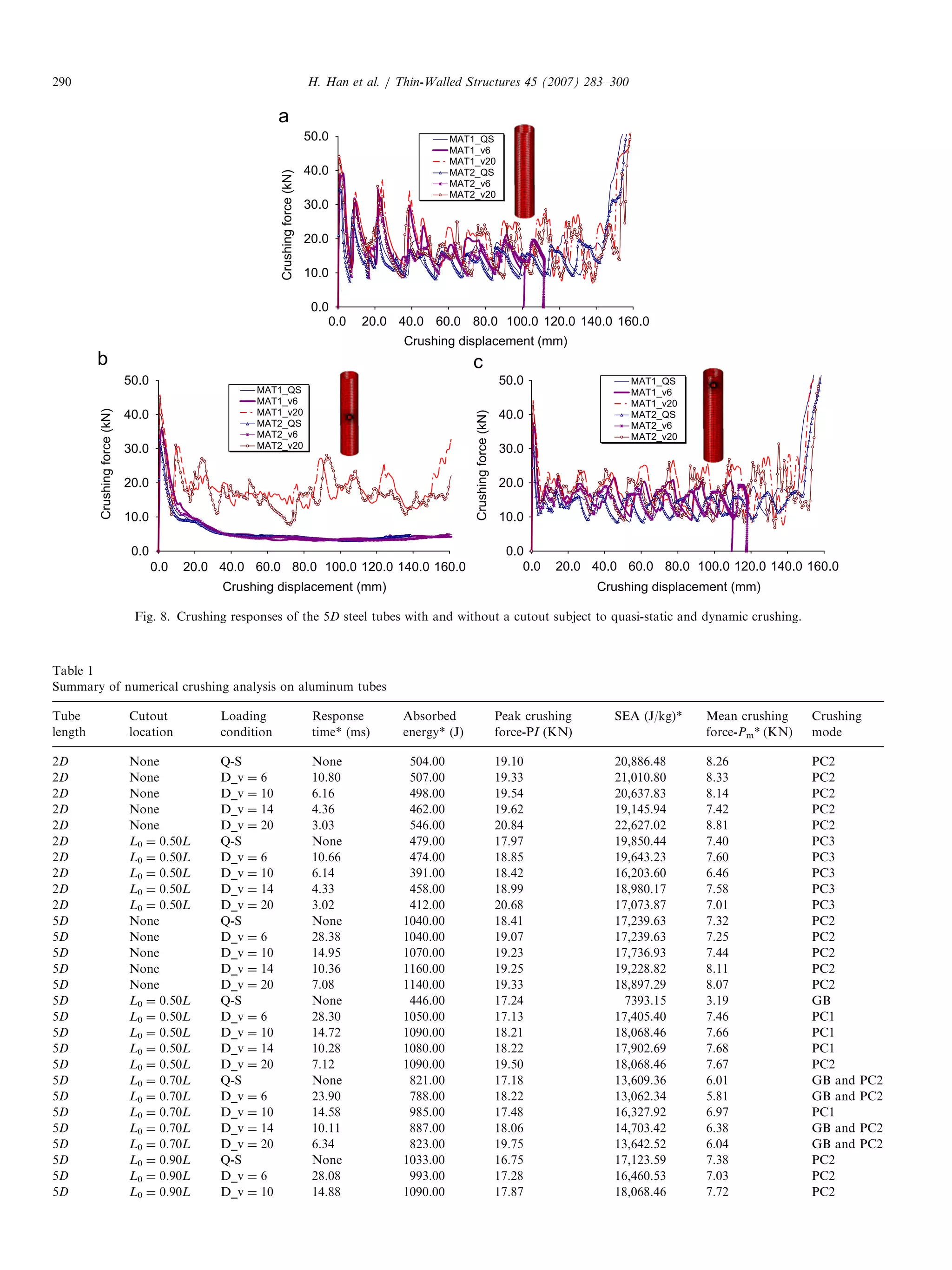 ARTICLE IN PRESS
0.0
10.0
20.0
30.0
40.0
50.0
0.0 20.0 40.0 80.0 100.0 120.0 140.0 160.0
Crushing displacement (mm)
Crushingforce(kN)
MAT1_QS
MAT1_v6
MAT1_v20
MAT2_QS
MAT2_v6
MAT2_v20
0.0
10.0
20.0
30.0
40.0
50.0
0.0 120.0 140.0 160.0
Crushingforce(kN)
MAT1_QS
MAT1_v6
MAT1_v20
MAT2_QS
MAT2_v6
MAT2_v20
0.0
10.0
20.0
30.0
40.0
50.0
20.0 80.0 140.0 160.0
Crushingforce(kN)
MAT1_QS
MAT1_v6
MAT1_v20
MAT2_QS
MAT2_v6
MAT2_v20
60.0
Crushing displacement (mm)
20.0 40.0 60.0 80.0 100.0
Crushing displacement (mm)
0.0 40.0 60.0 100.0 120.0
Fig. 8. Crushing responses of the 5D steel tubes with and without a cutout subject to quasi-static and dynamic crushing.
Table 1
Summary of numerical crushing analysis on aluminum tubes
Tube
length
Cutout
location
Loading
condition
Response
time* (ms)
Absorbed
energy* (J)
Peak crushing
force-PI (KN)
SEA (J/kg)* Mean crushing
force-Pm* (KN)
Crushing
mode
2D None Q-S None 504.00 19.10 20,886.48 8.26 PC2
2D None D_v ¼ 6 10.80 507.00 19.33 21,010.80 8.33 PC2
2D None D_v ¼ 10 6.16 498.00 19.54 20,637.83 8.14 PC2
2D None D_v ¼ 14 4.36 462.00 19.62 19,145.94 7.42 PC2
2D None D_v ¼ 20 3.03 546.00 20.84 22,627.02 8.81 PC2
2D L0 ¼ 0.50L Q-S None 479.00 17.97 19,850.44 7.40 PC3
2D L0 ¼ 0.50L D_v ¼ 6 10.66 474.00 18.85 19,643.23 7.60 PC3
2D L0 ¼ 0.50L D_v ¼ 10 6.14 391.00 18.42 16,203.60 6.46 PC3
2D L0 ¼ 0.50L D_v ¼ 14 4.33 458.00 18.99 18,980.17 7.58 PC3
2D L0 ¼ 0.50L D_v ¼ 20 3.02 412.00 20.68 17,073.87 7.01 PC3
5D None Q-S None 1040.00 18.41 17,239.63 7.32 PC2
5D None D_v ¼ 6 28.38 1040.00 19.07 17,239.63 7.25 PC2
5D None D_v ¼ 10 14.95 1070.00 19.23 17,736.93 7.44 PC2
5D None D_v ¼ 14 10.36 1160.00 19.25 19,228.82 8.11 PC2
5D None D_v ¼ 20 7.08 1140.00 19.33 18,897.29 8.07 PC2
5D L0 ¼ 0.50L Q-S None 446.00 17.24 7393.15 3.19 GB
5D L0 ¼ 0.50L D_v ¼ 6 28.30 1050.00 17.13 17,405.40 7.46 PC1
5D L0 ¼ 0.50L D_v ¼ 10 14.72 1090.00 18.21 18,068.46 7.66 PC1
5D L0 ¼ 0.50L D_v ¼ 14 10.28 1080.00 18.22 17,902.69 7.68 PC1
5D L0 ¼ 0.50L D_v ¼ 20 7.12 1090.00 19.50 18,068.46 7.67 PC2
5D L0 ¼ 0.70L Q-S None 821.00 17.18 13,609.36 6.01 GB and PC2
5D L0 ¼ 0.70L D_v ¼ 6 23.90 788.00 18.22 13,062.34 5.81 GB and PC2
5D L0 ¼ 0.70L D_v ¼ 10 14.58 985.00 17.48 16,327.92 6.97 PC1
5D L0 ¼ 0.70L D_v ¼ 14 10.11 887.00 18.06 14,703.42 6.38 GB and PC2
5D L0 ¼ 0.70L D_v ¼ 20 6.34 823.00 19.75 13,642.52 6.04 GB and PC2
5D L0 ¼ 0.90L Q-S None 1033.00 16.75 17,123.59 7.38 PC2
5D L0 ¼ 0.90L D_v ¼ 6 28.08 993.00 17.28 16,460.53 7.03 PC2
5D L0 ¼ 0.90L D_v ¼ 10 14.88 1090.00 17.87 18,068.46 7.72 PC2
H. Han et al. / Thin-Walled Structures 45 (2007) 283–300290
 