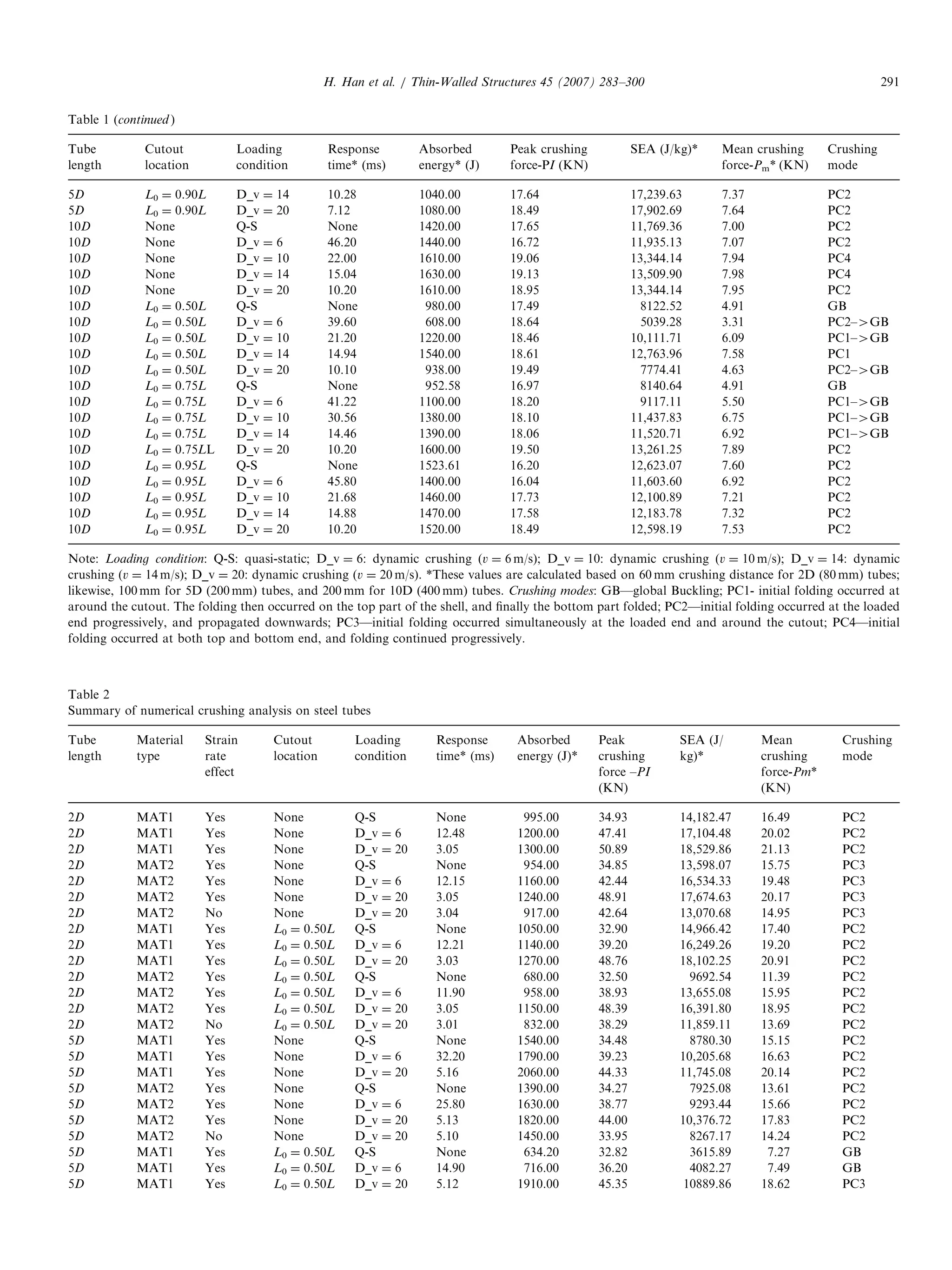 ARTICLE IN PRESS
Table 2
Summary of numerical crushing analysis on steel tubes
Tube
length
Material
type
Strain
rate
effect
Cutout
location
Loading
condition
Response
time* (ms)
Absorbed
energy (J)*
Peak
crushing
force –PI
(KN)
SEA (J/
kg)*
Mean
crushing
force-Pm*
(KN)
Crushing
mode
2D MAT1 Yes None Q-S None 995.00 34.93 14,182.47 16.49 PC2
2D MAT1 Yes None D_v ¼ 6 12.48 1200.00 47.41 17,104.48 20.02 PC2
2D MAT1 Yes None D_v ¼ 20 3.05 1300.00 50.89 18,529.86 21.13 PC2
2D MAT2 Yes None Q-S None 954.00 34.85 13,598.07 15.75 PC3
2D MAT2 Yes None D_v ¼ 6 12.15 1160.00 42.44 16,534.33 19.48 PC3
2D MAT2 Yes None D_v ¼ 20 3.05 1240.00 48.91 17,674.63 20.17 PC3
2D MAT2 No None D_v ¼ 20 3.04 917.00 42.64 13,070.68 14.95 PC3
2D MAT1 Yes L0 ¼ 0.50L Q-S None 1050.00 32.90 14,966.42 17.40 PC2
2D MAT1 Yes L0 ¼ 0.50L D_v ¼ 6 12.21 1140.00 39.20 16,249.26 19.20 PC2
2D MAT1 Yes L0 ¼ 0.50L D_v ¼ 20 3.03 1270.00 48.76 18,102.25 20.91 PC2
2D MAT2 Yes L0 ¼ 0.50L Q-S None 680.00 32.50 9692.54 11.39 PC2
2D MAT2 Yes L0 ¼ 0.50L D_v ¼ 6 11.90 958.00 38.93 13,655.08 15.95 PC2
2D MAT2 Yes L0 ¼ 0.50L D_v ¼ 20 3.05 1150.00 48.39 16,391.80 18.95 PC2
2D MAT2 No L0 ¼ 0.50L D_v ¼ 20 3.01 832.00 38.29 11,859.11 13.69 PC2
5D MAT1 Yes None Q-S None 1540.00 34.48 8780.30 15.15 PC2
5D MAT1 Yes None D_v ¼ 6 32.20 1790.00 39.23 10,205.68 16.63 PC2
5D MAT1 Yes None D_v ¼ 20 5.16 2060.00 44.33 11,745.08 20.14 PC2
5D MAT2 Yes None Q-S None 1390.00 34.27 7925.08 13.61 PC2
5D MAT2 Yes None D_v ¼ 6 25.80 1630.00 38.77 9293.44 15.66 PC2
5D MAT2 Yes None D_v ¼ 20 5.13 1820.00 44.00 10,376.72 17.83 PC2
5D MAT2 No None D_v ¼ 20 5.10 1450.00 33.95 8267.17 14.24 PC2
5D MAT1 Yes L0 ¼ 0.50L Q-S None 634.20 32.82 3615.89 7.27 GB
5D MAT1 Yes L0 ¼ 0.50L D_v ¼ 6 14.90 716.00 36.20 4082.27 7.49 GB
5D MAT1 Yes L0 ¼ 0.50L D_v ¼ 20 5.12 1910.00 45.35 10889.86 18.62 PC3
Table 1 (continued )
Tube
length
Cutout
location
Loading
condition
Response
time* (ms)
Absorbed
energy* (J)
Peak crushing
force-PI (KN)
SEA (J/kg)* Mean crushing
force-Pm* (KN)
Crushing
mode
5D L0 ¼ 0.90L D_v ¼ 14 10.28 1040.00 17.64 17,239.63 7.37 PC2
5D L0 ¼ 0.90L D_v ¼ 20 7.12 1080.00 18.49 17,902.69 7.64 PC2
10D None Q-S None 1420.00 17.65 11,769.36 7.00 PC2
10D None D_v ¼ 6 46.20 1440.00 16.72 11,935.13 7.07 PC2
10D None D_v ¼ 10 22.00 1610.00 19.06 13,344.14 7.94 PC4
10D None D_v ¼ 14 15.04 1630.00 19.13 13,509.90 7.98 PC4
10D None D_v ¼ 20 10.20 1610.00 18.95 13,344.14 7.95 PC2
10D L0 ¼ 0.50L Q-S None 980.00 17.49 8122.52 4.91 GB
10D L0 ¼ 0.50L D_v ¼ 6 39.60 608.00 18.64 5039.28 3.31 PC2–4GB
10D L0 ¼ 0.50L D_v ¼ 10 21.20 1220.00 18.46 10,111.71 6.09 PC1–4GB
10D L0 ¼ 0.50L D_v ¼ 14 14.94 1540.00 18.61 12,763.96 7.58 PC1
10D L0 ¼ 0.50L D_v ¼ 20 10.10 938.00 19.49 7774.41 4.63 PC2–4GB
10D L0 ¼ 0.75L Q-S None 952.58 16.97 8140.64 4.91 GB
10D L0 ¼ 0.75L D_v ¼ 6 41.22 1100.00 18.20 9117.11 5.50 PC1–4GB
10D L0 ¼ 0.75L D_v ¼ 10 30.56 1380.00 18.10 11,437.83 6.75 PC1–4GB
10D L0 ¼ 0.75L D_v ¼ 14 14.46 1390.00 18.06 11,520.71 6.92 PC1–4GB
10D L0 ¼ 0.75LL D_v ¼ 20 10.20 1600.00 19.50 13,261.25 7.89 PC2
10D L0 ¼ 0.95L Q-S None 1523.61 16.20 12,623.07 7.60 PC2
10D L0 ¼ 0.95L D_v ¼ 6 45.80 1400.00 16.04 11,603.60 6.92 PC2
10D L0 ¼ 0.95L D_v ¼ 10 21.68 1460.00 17.73 12,100.89 7.21 PC2
10D L0 ¼ 0.95L D_v ¼ 14 14.88 1470.00 17.58 12,183.78 7.32 PC2
10D L0 ¼ 0.95L D_v ¼ 20 10.20 1520.00 18.49 12,598.19 7.53 PC2
Note: Loading condition: Q-S: quasi-static; D_v ¼ 6: dynamic crushing (v ¼ 6 m/s); D_v ¼ 10: dynamic crushing (v ¼ 10 m/s); D_v ¼ 14: dynamic
crushing (v ¼ 14 m/s); D_v ¼ 20: dynamic crushing (v ¼ 20 m/s). *These values are calculated based on 60 mm crushing distance for 2D (80 mm) tubes;
likewise, 100 mm for 5D (200 mm) tubes, and 200 mm for 10D (400 mm) tubes. Crushing modes: GB—global Buckling; PC1- initial folding occurred at
around the cutout. The folding then occurred on the top part of the shell, and ﬁnally the bottom part folded; PC2—initial folding occurred at the loaded
end progressively, and propagated downwards; PC3—initial folding occurred simultaneously at the loaded end and around the cutout; PC4—initial
folding occurred at both top and bottom end, and folding continued progressively.
H. Han et al. / Thin-Walled Structures 45 (2007) 283–300 291
 