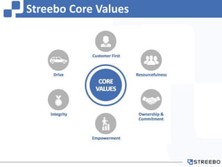 Streebo Core Values
 