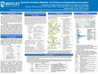 Business Analytics Methods, Techniques and Applications Innovation
- A Bentley Thought Leadership Network for Analytics Challenges
Mingfei Li, PhD1, Alina Chircu, PhD2, Gang Li, PhD3, Yannan Shen, PhD4 , Lan Xia, PhD5, Jennifer Xu, PhD6
Ganesh Kumar1, Jing Li1, Yi Qi1, Lu Yuan5
1Mathematical Sciences, 2Information Process Management, 3Management, 4Accounting, 5Marketing, 6Computer Information Sciences
Introduction
The business world today is entering a new era.
With the widespread use of mobile devices, smart
systems, social media, and e-commerce activities,
2.5 quintillion bytes of data are being generated
every day in the world, according to computer giant
IBM. These data featured by high volumes of
extremely varied and high velocity data are now
called “big data.”
In particular, there is an increased interest in
“business analytics,” an emerging area focused on
obtaining valuable and actionable insights from big
data. Experts agree that business analytics requires
new skills and knowledge. Unfortunately, current
gaps between business and academia make it
difficult to respond to this new era’s needs. In this
study, we use text mining in literatures in academia
and industry to identify these gaps and opportunities.
Informational Systems and
Technology
Marketing Education
No. Topic Theme
1 Customer loyalty,
segmentation, loyalty
optimization, email
campaign, promotional
campaign,
2 Supply chain, supply
operations, marketing
revenue
3 Market analytics, web
customer analysis, predictive
analytics, advertise
management
4 Big data, data visualization,
real-time analytics, data
algorithms
Skills taught in
current Analytic
programs
Perce
nt
Regression analysis 61%
Time series analysis 49%
Analytics 46%
Management 40%
Neural network 37%
Data visualization 33%
Machine learning 33%
Experimental design 32%
Optimization 26%
Database 26%
No. Topic Theme Key Terms
1
Social media
and online
community
user, social media, community,
web, networks, online services,
twitter …
2
Mining
algorithms and
databases
algorithms, classification,
experimental, model, database,
query, efficient, learning, accuracy
…
3 Theory
projects, organizational,
theoretical, systems, field, theory,
researchers …
4
Business
process
management
process, model, business
processes, management …
Operations and Supply Chain
Management
No. Topic Theme
1 General discussion
2
Company
initiatives/projects
3 Game changer
4 Government projects
4
Technical advances
and breakthroughs
Industry Top 5 skill keywords in jobs
Information
Services
data analytics, experience, statistical analysis, python,
and SQL
Health
data analytics, experience, statistical analysis, data
mining, and healthcare
Financial
services
data analytics, statistical analysis, experience, SAS,
and communication
Manufacturing
experience, teamwork, data analytics, statistical
analysis, and management
Computer
data analytics, experience, machine learning, R, and
statistical analysis
Government
data analytics, experience, database, management,
SQL, and SAS
Management
experience, data analytics, communication, statistical
analysis, and research
Marketing experience, presentation, analytics, R, and SQL
Other
data analytics, experience, SQL, database, and
management
Accounting
We collect 93 current analytics programs in US: 7
bachelor’s degree programs, 64 master’s programs, 9
doctoral programs, and 13 certificate programs.
No. Topic Theme
1
Profit time, forecast, sale,
mathematical model,
operations, regression,
information system
2
Big data, data mine, social
network, e-commerce,
satisfaction research, ROI,
retention.
3
Correlation, acquisition,
consumer behavior,
consumer impact, retention,
revenue.
4
Predictive analytics,
strategy, web analytics,
advertise optimization,
market intelligence.
Our content analysis of the 650 academic papers
using the text mining method shows a few major topic
themes that have received considerable attention in
academic research. These themes cover three areas
that are most important for big data research:
techniques (Cluster 2), applications (Cluster 1 and 4),
and theories (Cluster 3).
Our dataset for industry
articles is relatively small
and covers only news
reports in the recent
three years.
The analysis reveals
that big data has become
one of the driving forces
for organizational innovations and improvement. It
has been pointed out that big data may lead to
revolutionary reforms to all types of industries
We did a general literature search to identify broad themes
in marketing (2008-2015), In total, we identified 201
academic papers and
80 industry documents.
Visualization of the 4 industry clusters show relatively strong
links between sales and customer loyalty, advertising and
satisfaction/other, as well as sales and satisfaction/other.
• In Industry
• In academic research
• Academic programs emphasize on analytics
and computer science techniques, specially statistics.
• Industrial world needs students with communication
skills, related experience, besides analytic skills.
• There is a wide range of industrial areas
demanding analytic professionals. IT field (including
internet, computer software) is the biggest
employer. Insurance and Marketing are the second
biggest employers.
Theme Academia Industry
Auditing
statistical analysis, sample, analytics, suspicious
behavior
cloud, software, procedure, data mining, assurance,
social, insight, effectiveness, efficiency
Tax
neural network, algorithm, Bayesian, model,
behavior
business improvement, financial implication, tax plan,
control, tax decision, knowledge management
Forensic
Accounting
fraud detection, journal entry data, big data
fraud prevention, fraud risk, risk management, proactive
fraud prevention environment
Managerial
Accounting
predictive, business intelligence,
financial forecast, specific accounting curriculum
recommendation, statistical analysis, information
management
• The general industrial and academic literature search resulted in 68 papers (2007-2015)that focus on accounting
and business analytics. Further analysis revealed four main themes: Auditing, Forensic Accounting, Managerial
Accounting and Tax Accounting
• While the industry professionals in the aforementioned areas already apply various business analytic techniques
in their work, accounting academics still lag behind in explore the vast possibilities that new (unstructured) data
resources and new business analytic techniques proffer.
We analyze 297 academic articles and 544
industry articles from Business Source Complete
(EBSCO) and Elsevier Science Direct (ESD) library
databases using the SAS Enterprise Miner text
mining tool. The analysis reveals four distinct
clusters in each category.
Our results show some similarities between the
academic and industry literature on business
analytics for operations and supply chain
management, with articles being clustered around
similar topics across categories. However, they also
show significant differences between the two sets of
articles, especially in relationship to coverage of
topics (ERP and competitive advantage are covered
more in academic articles) and focus (methods in
academic articles versus application development
and implementation in industry articles).
No. Topic Theme # Papers
A1 ERP applications 125
A2 Supply chain analysis 91
A3 Competitive advantage 62
A4 Business process analysis 19
No. Topic Theme # Papers
I1 Supply chain applications 186
I2 Enterprise applications 154
I3 Business process analysis and
improvement 134
I4 Supply chain management 70
 