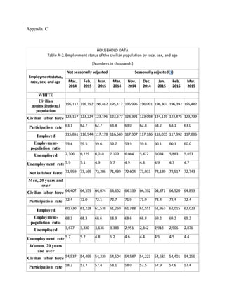Appendix C
HOUSEHOLD DATA
Table A-2. Employment status of the civilian population by race, sex, and age
[Numbers in thousands]
Employment status,
race, sex, and age
Not seasonally adjusted Seasonally adjusted(1)
Mar.
2014
Feb.
2015
Mar.
2015
Mar.
2014
Nov.
2014
Dec.
2014
Jan.
2015
Feb.
2015
Mar.
2015
WHITE
Civilian
noninstitutional
population
195,117 196,392 196,482 195,117 195,995 196,091 196,307 196,392 196,482
Civilian labor force 123,157 123,224 123,196 123,677 123,391 123,058 124,119 123,875 123,739
Participation rate 63.1 62.7 62.7 63.4 63.0 62.8 63.2 63.1 63.0
Employed 115,851 116,944 117,178 116,569 117,307 117,186 118,035 117,992 117,886
Employment-
population ratio
59.4 59.5 59.6 59.7 59.9 59.8 60.1 60.1 60.0
Unemployed 7,306 6,279 6,018 7,109 6,084 5,872 6,084 5,883 5,853
Unemployment rate 5.9 5.1 4.9 5.7 4.9 4.8 4.9 4.7 4.7
Not in labor force 71,959 73,169 73,286 71,439 72,604 73,033 72,189 72,517 72,743
Men, 20 years and
over
Civilian labor force 64,407 64,559 64,674 64,652 64,339 64,392 64,871 64,920 64,899
Participation rate 72.4 72.0 72.1 72.7 71.9 71.9 72.4 72.4 72.4
Employed 60,730 61,228 61,538 61,269 61,388 61,551 61,953 62,015 62,023
Employment-
population ratio
68.3 68.3 68.6 68.9 68.6 68.8 69.2 69.2 69.2
Unemployed 3,677 3,330 3,136 3,383 2,951 2,842 2,918 2,906 2,876
Unemployment rate 5.7 5.2 4.8 5.2 4.6 4.4 4.5 4.5 4.4
Women, 20 years
and over
Civilian labor force 54,537 54,499 54,239 54,504 54,587 54,223 54,683 54,401 54,256
Participation rate 58.2 57.7 57.4 58.1 58.0 57.5 57.9 57.6 57.4
 