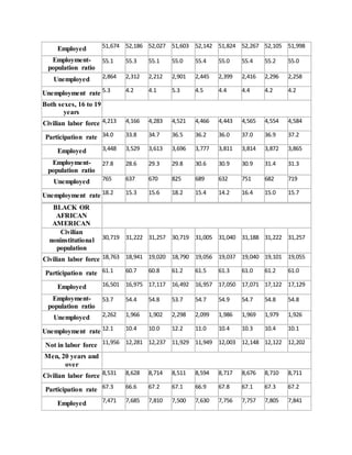 Employed 51,674 52,186 52,027 51,603 52,142 51,824 52,267 52,105 51,998
Employment-
population ratio
55.1 55.3 55.1 55.0 55.4 55.0 55.4 55.2 55.0
Unemployed 2,864 2,312 2,212 2,901 2,445 2,399 2,416 2,296 2,258
Unemployment rate 5.3 4.2 4.1 5.3 4.5 4.4 4.4 4.2 4.2
Both sexes, 16 to 19
years
Civilian labor force 4,213 4,166 4,283 4,521 4,466 4,443 4,565 4,554 4,584
Participation rate 34.0 33.8 34.7 36.5 36.2 36.0 37.0 36.9 37.2
Employed 3,448 3,529 3,613 3,696 3,777 3,811 3,814 3,872 3,865
Employment-
population ratio
27.8 28.6 29.3 29.8 30.6 30.9 30.9 31.4 31.3
Unemployed 765 637 670 825 689 632 751 682 719
Unemployment rate 18.2 15.3 15.6 18.2 15.4 14.2 16.4 15.0 15.7
BLACK OR
AFRICAN
AMERICAN
Civilian
noninstitutional
population
30,719 31,222 31,257 30,719 31,005 31,040 31,188 31,222 31,257
Civilian labor force 18,763 18,941 19,020 18,790 19,056 19,037 19,040 19,101 19,055
Participation rate 61.1 60.7 60.8 61.2 61.5 61.3 61.0 61.2 61.0
Employed 16,501 16,975 17,117 16,492 16,957 17,050 17,071 17,122 17,129
Employment-
population ratio
53.7 54.4 54.8 53.7 54.7 54.9 54.7 54.8 54.8
Unemployed 2,262 1,966 1,902 2,298 2,099 1,986 1,969 1,979 1,926
Unemployment rate 12.1 10.4 10.0 12.2 11.0 10.4 10.3 10.4 10.1
Not in labor force 11,956 12,281 12,237 11,929 11,949 12,003 12,148 12,122 12,202
Men, 20 years and
over
Civilian labor force 8,531 8,628 8,714 8,511 8,594 8,717 8,676 8,710 8,711
Participation rate 67.3 66.6 67.2 67.1 66.9 67.8 67.1 67.3 67.2
Employed 7,471 7,685 7,810 7,500 7,630 7,756 7,757 7,805 7,841
 