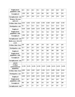 Employment-
population ratio
58.9 59.4 60.2 59.1 59.4 60.3 60.0 60.3 60.5
Unemployed 1,059 943 904 1,011 964 962 919 905 870
Unemployment rate 12.4 10.9 10.4 11.9 11.2 11.0 10.6 10.4 10.0
Women, 20 years
and over
Civilian labor force 9,635 9,656 9,714 9,636 9,709 9,598 9,667 9,665 9,703
Participation rate 62.1 61.2 61.5 62.1 61.9 61.2 61.3 61.3 61.4
Employed 8,628 8,820 8,853 8,573 8,786 8,812 8,824 8,809 8,807
Employment-
population ratio
55.6 55.9 56.0 55.3 56.1 56.2 56.0 55.8 55.8
Unemployed 1,006 835 862 1,062 922 785 843 857 895
Unemployment rate 10.4 8.7 8.9 11.0 9.5 8.2 8.7 8.9 9.2
Both sexes, 16 to 19
years
Civilian labor force 598 658 591 644 754 722 697 726 642
Participation rate 23.7 26.4 23.7 25.5 30.2 29.0 27.9 29.1 25.7
Employed 401 471 455 419 541 482 490 508 481
Employment-
population ratio
15.9 18.8 18.2 16.6 21.7 19.4 19.6 20.4 19.3
Unemployed 197 188 137 225 213 240 207 218 161
Unemployment rate 32.9 28.5 23.1 34.9 28.2 33.2 29.7 30.0 25.0
ASIAN
Civilian
noninstitutional
population
13,769 14,291 14,296 13,769 13,927 13,886 14,253 14,291 14,296
Civilian labor force 8,889 9,042 8,967 8,857 8,768 8,771 8,899 9,038 8,934
Participation rate 64.6 63.3 62.7 64.3 63.0 63.2 62.4 63.2 62.5
Employed 8,409 8,672 8,685 8,375 8,353 8,398 8,540 8,680 8,646
Employment-
population ratio
61.1 60.7 60.7 60.8 60.0 60.5 59.9 60.7 60.5
Unemployed 480 369 282 482 415 373 359 358 288
Unemployment rate 5.4 4.1 3.1 5.4 4.7 4.2 4.0 4.0 3.2
 