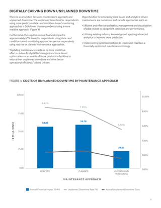 5
FIGURE 4. COSTS OF UNPLANNED DOWNTIME BY MAINTENANCE APPROACH
($MILLIONS)
MAINTENANCE APPROACH
100.00
50.00
75.00
25.00
0.00
REACTIVE
Annual Unplanned Downtime DaysUnplanned Downtime Rate (%)Annual Financial Impact ($MM)
58.03
8.43%
PLANNED
59.78
7.95%
USE DATA AND
MONITORING
24.03
5.42%
10.00%
6.00%
2.00%
8.00%
4.00%
0.00%
DIGITALLY CARVING DOWN UNPLANNED DOWNTIME
There is a connection between maintenance approach and
unplanned downtime.The unplanned downtime for respondents
using more predictive data- and condition-based monitoring
approaches is 36% lowerthan respondents using a more
reactive approach. (Figure 4)
Furthermore, the negative annual financial impact is
approximately 60% lowerfor respondents using data- and
condition-based monitoring approaches versus respondents
using reactive or planned maintenance approaches.
“Updating maintenance practices to more predictive
efforts—driven by digital technologies and data-based
optimization—can enable offshore production facilities to
reduce their unplanned downtime and drive better
operational efficiency,” added Eriksen.
Opportunities for embracing data-based and analytics-driven
maintenance are numerous, and include approaches such as:
• Efficient and effective collection, management and visualization
of data related to equipment condition and performance.
• Utilizing existing industry knowledge and applying advanced
analytics to become more predictive.
• Implementing optimization tools to create and maintain a
financially-optimized maintenance strategy.
 