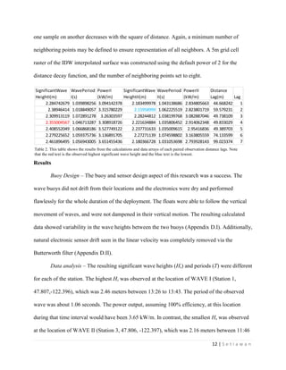 12 | S e t i a w a n
one sample on another decreases with the square of distance. Again, a minimum number of
neighboring points may be defined to ensure representation of all neighbors. A 5m grid cell
raster of the IDW interpolated surface was constructed using the default power of 2 for the
distance decay function, and the number of neighboring points set to eight.
Results
Buoy Design – The buoy and sensor design aspect of this research was a success. The
wave buoys did not drift from their locations and the electronics were dry and performed
flawlessly for the whole duration of the deployment. The floats were able to follow the vertical
movement of waves, and were not dampened in their vertical motion. The resulting calculated
data showed variability in the wave heights between the two buoys (Appendix D.I). Additionally,
natural electronic sensor drift seen in the linear velocity was completely removed via the
Butterworth filter (Appendix D.II).
Data analysis – The resulting significant wave heights (Hs) and periods (T) were different
for each of the station. The highest Hs was observed at the location of WAVE I (Station 1,
47.807,-122.396), which was 2.46 meters between 13:26 to 13:43. The period of the observed
wave was about 1.06 seconds. The power output, assuming 100% efficiency, at this location
during that time interval would have been 3.65 kW/m. In contrast, the smallest Hs was observed
at the location of WAVE II (Station 3, 47.806, -122.397), which was 2.16 meters between 11:46
SignificantWave
HeightI(m)
WavePeriod
I(s)
PowerI
(kW/m)
SignificantWave
HeightII(m)
WavePeriod
II(s)
PowerII
(kW/m)
Distance
Lag(m) Lag
2.284742679 1.039898256 3.094142378 2.183499978 1.043138686 2.834805663 44.668242 1
2.38946414 1.018849057 3.315780229 2.15958999 1.062225519 2.823801719 59.579231 2
2.309913119 1.072891278 3.26303597 2.28244812 1.038199768 3.082887046 49.738109 3
2.355004567 1.046713287 3.308918726 2.221634884 1.035806452 2.914062348 49.833029 4
2.408552049 1.066868186 3.527749122 2.237731633 1.035009615 2.95416836 49.389703 5
2.279225652 1.059375736 3.136891705 2.27271139 1.074598802 3.163805559 74.133599 6
2.461896495 1.056943005 3.651455436 2.180366728 1.031053698 2.793928143 99.023374 7
Table 2. This table shows the results from the calculations and data arrays of each paired observation distance lags. Note
that the red text is the observed highest significant wave height and the blue text is the lowest.
 