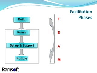 Build
House
Set up & Support
Nurture
T
E
A
M
Build
House
Build
House
Set up & Support
Build
House
Nurture
Set up & Support
Build
House
Facilitation
Phases
 