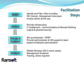 Nurture
Set up &
Support
Build
House
Identify and Filter 100s of profiles
HR, Domain, Management interviews
Involve clients all the way
Provide infrastructure
IT enablement – communications & Remote Working
Logical & physical security
Set up processes - PDSP
Provide administration & HR support to team
System & Network administration
Weekly Reviews (QA in some cases)
Management Guidance
Training, where required
Facilitation
Steps
 