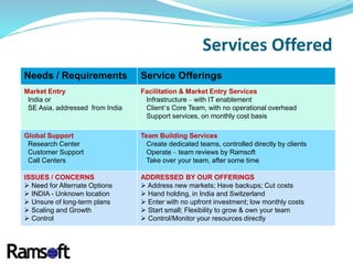 Needs / Requirements Service Offerings
Market Entry
India or
SE Asia, addressed from India
Facilitation & Market Entry Services
Infrastructure – with IT enablement
Client’s Core Team, with no operational overhead
Support services, on monthly cost basis
Global Support
Research Center
Customer Support
Call Centers
Team Building Services
Create dedicated teams, controlled directly by clients
Operate – team reviews by Ramsoft
Take over your team, after some time
ISSUES / CONCERNS
 Need for Alternate Options
 INDIA - Unknown location
 Unsure of long-term plans
 Scaling and Growth
 Control
ADDRESSED BY OUR OFFERINGS
 Address new markets; Have backups; Cut costs
 Hand holding, in India and Switzerland
 Enter with no upfront investment; low monthly costs
 Start small; Flexibility to grow & own your team
 Control/Monitor your resources directly
Services Offered
 