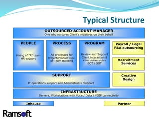 INFRASTRUCTURE
Servers, Workstations with Voice / Data / VOIP connectivity
SUPPORT
IT operations support and Administrative Support
PEOPLE
Hiring of “A” team
HR support
PROCESS
All processes for
Project/Product Dev
or Team Building
PROGRAM
Review and Support
Client interaction &
Pilot deliverables
BOT / SOT
OUTSOURCED ACCOUNT MANAGER
One who nurtures Client’s initiatives on their behalf
Payroll / Legal
F&A outsourcing
Recruitment
Services
Creative
Design
Inhouse Partner
Typical Structure
 