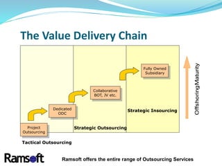 The Value Delivery Chain
OffshoringMaturityOffshoringMaturity
Project
Outsourcing
Dedicated
ODC
Tactical Outsourcing
Strategic Outsourcing
Collaborative
BOT, JV etc.
Fully Owned
Subsidiary
Strategic Insourcing
Ramsoft offers the entire range of Outsourcing Services
 