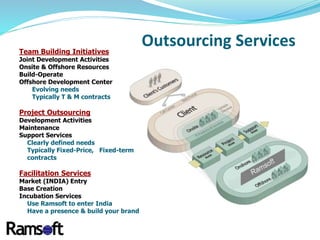 Outsourcing ServicesTeam Building Initiatives
Joint Development Activities
Onsite & Offshore Resources
Build-Operate
Offshore Development Center
Evolving needs
Typically T & M contracts
Project Outsourcing
Development Activities
Maintenance
Support Services
Clearly defined needs
Typically Fixed-Price, Fixed-term
contracts
Facilitation Services
Market (INDIA) Entry
Base Creation
Incubation Services
Use Ramsoft to enter India
Have a presence & build your brand
 