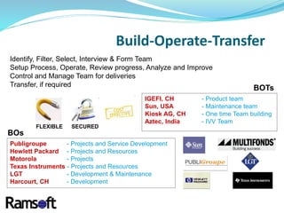 Identify, Filter, Select, Interview & Form Team
Setup Process, Operate, Review progress, Analyze and Improve
Control and Manage Team for deliveries
Transfer, if required
Publigroupe - Projects and Service Development
Hewlett Packard - Projects and Resources
Motorola - Projects
Texas Instruments - Projects and Resources
LGT - Development & Maintenance
Harcourt, CH - Development
IGEFI, CH - Product team
Sun, USA - Maintenance team
Kiosk AG, CH - One time Team building
Aztec, India - IVV Team
BOTs
BOs
FLEXIBLE SECURED
Build-Operate-Transfer
 
