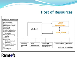 Host of Resources
HR Consultants
Recruitment Partners
Experienced Trainers
Networking
Consultants
H/W & S/W Suppliers
ISO/SEI Certification
consultants
Clearing/Forwarding
Agents
Architects
Contractors
(Civil/Mechanical/
Electrical)
Professional Services
(Legal/Finance)
STPI
Travel Agents
External resources
CLIENT
Team, India
Local
Associates
Recruiting,
Training &
HR
Team
Management
Technical &
Communication
Infrastructure
Administration Facilities
Internal resources
 