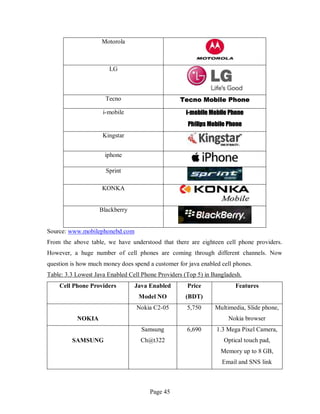 Page 45
Motorola
LG
Tecno Tecno Mobile Phone
i-mobile i-mobile Mobile Phone
Philips Mobile Phone
Kingstar
iphone
Sprint
KONKA
Blackberry
Source: www.mobilephonebd.com
From the above table, we have understood that there are eighteen cell phone providers.
However, a huge number of cell phones are coming through different channels. Now
question is how much money does spend a customer for java enabled cell phones.
Table: 3.3 Lowest Java Enabled Cell Phone Providers (Top 5) in Bangladesh.
Cell Phone Providers Java Enabled
Model NO
Price
(BDT)
Features
NOKIA
Nokia C2-05 5,750 Multimedia, Slide phone,
Nokia browser
SAMSUNG
Samsung
Ch@t322
6,690 1.3 Mega Pixel Camera,
Optical touch pad,
Memory up to 8 GB,
Email and SNS link
 