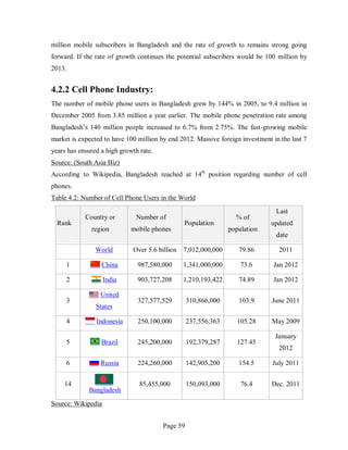 Page 59
million mobile subscribers in Bangladesh and the rate of growth to remains strong going
forward. If the rate of growth continues the potential subscribers would be 100 million by
2013.
4.2.2 Cell Phone Industry:
The number of mobile phone users in Bangladesh grew by 144% in 2005, to 9.4 million in
December 2005 from 3.85 million a year earlier. The mobile phone penetration rate among
Bangladesh’s 140 million people increased to 6.7% from 2.75%. The fast-growing mobile
market is expected to have 100 million by end 2012. Massive foreign investment in the last 7
years has ensured a high growth rate.
Source: (South Asia Biz)
According to Wikipedia, Bangladesh reached at 14th
position regarding number of cell
phones.
Table 4.2: Number of Cell Phone Users in the World
Rank
Country or
region
Number of
mobile phones
Population
% of
population
Last
updated
date
World Over 5.6 billion 7,012,000,000 79.86 2011
1 China 987,580,000 1,341,000,000 73.6 Jan 2012
2 India 903,727,208 1,210,193,422 74.89 Jan 2012
3
United
States
327,577,529 310,866,000 103.9 June 2011
4 Indonesia 250,100,000 237,556,363 105.28 May 2009
5 Brazil 245,200,000 192,379,287 127.45
January
2012
6 Russia 224,260,000 142,905,200 154.5 July 2011
14
Bangladesh
85,455,000 150,093,000 76.4 Dec. 2011
Source: Wikipedia
 