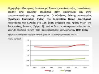 Η χαμηλή επίδοση στις δαπάνες για Έρευνας και Ανάπτυξης, συνοδεύεται
επίσης από χαμηλές επιδόσεις στην καινοτομία και στην
ανταγωνιστικότητα της οικονομίας. Ο σύνθετος δείκτης καινοτομίας
(Synthesis Innovation Index) του Innovation Union Scoreboard,
κατατάσσει την Ελλάδα στη 19η θέση ανάμεσα στα Κράτη Μέλη της
Ευρωπαϊκής Ένωσης (Σχήμα 2), ενώ ο δείκτης ανταγωνιστικότητας του
World Economic Forum (WEF) την κατατάσσει κάτω από την 100η θέση.
Σχήμα 1: Ακαθάριστη εγχώρια δαπάνη για Ε&Α (ΑΕΔΕΤΑ) ως ποσοστό του ΑΕΠ
Πηγή: Eurostat
 