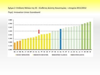Σχήμα 2: Επίδοση Mελών της ΕΕ - Σύνθετος Δείκτης Καινοτομίας – στοιχεία 2011/2012
Πηγή: Innovation Union Scoreboard
 