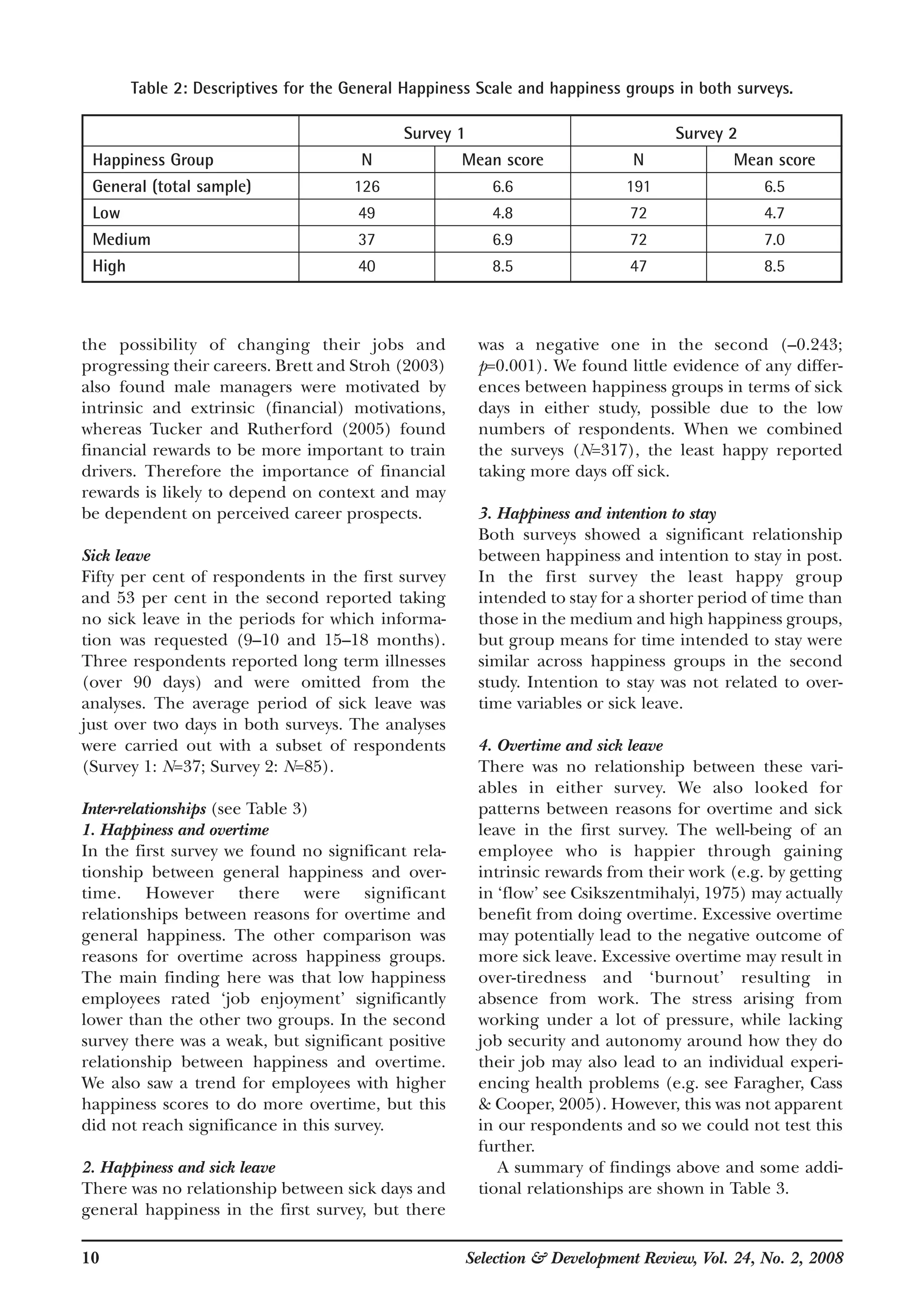 10 Selection & Development Review, Vol. 24, No. 2, 2008
the possibility of changing their jobs and
progressing their careers. Brett and Stroh (2003)
also found male managers were motivated by
intrinsic and extrinsic (financial) motivations,
whereas Tucker and Rutherford (2005) found
financial rewards to be more important to train
drivers. Therefore the importance of financial
rewards is likely to depend on context and may
be dependent on perceived career prospects.
Sick leave
Fifty per cent of respondents in the first survey
and 53 per cent in the second reported taking
no sick leave in the periods for which informa-
tion was requested (9–10 and 15–18 months).
Three respondents reported long term illnesses
(over 90 days) and were omitted from the
analyses. The average period of sick leave was
just over two days in both surveys. The analyses
were carried out with a subset of respondents
(Survey 1: N=37; Survey 2: N=85).
Inter-relationships (see Table 3)
1. Happiness and overtime
In the first survey we found no significant rela-
tionship between general happiness and over-
time. However there were significant
relationships between reasons for overtime and
general happiness. The other comparison was
reasons for overtime across happiness groups.
The main finding here was that low happiness
employees rated ‘job enjoyment’ significantly
lower than the other two groups. In the second
survey there was a weak, but significant positive
relationship between happiness and overtime.
We also saw a trend for employees with higher
happiness scores to do more overtime, but this
did not reach significance in this survey.
2. Happiness and sick leave
There was no relationship between sick days and
general happiness in the first survey, but there
was a negative one in the second (–0.243;
p=0.001). We found little evidence of any differ-
ences between happiness groups in terms of sick
days in either study, possible due to the low
numbers of respondents. When we combined
the surveys (N=317), the least happy reported
taking more days off sick.
3. Happiness and intention to stay
Both surveys showed a significant relationship
between happiness and intention to stay in post.
In the first survey the least happy group
intended to stay for a shorter period of time than
those in the medium and high happiness groups,
but group means for time intended to stay were
similar across happiness groups in the second
study. Intention to stay was not related to over-
time variables or sick leave.
4. Overtime and sick leave
There was no relationship between these vari-
ables in either survey. We also looked for
patterns between reasons for overtime and sick
leave in the first survey. The well-being of an
employee who is happier through gaining
intrinsic rewards from their work (e.g. by getting
in ‘flow’ see Csikszentmihalyi, 1975) may actually
benefit from doing overtime. Excessive overtime
may potentially lead to the negative outcome of
more sick leave. Excessive overtime may result in
over-tiredness and ‘burnout’ resulting in
absence from work. The stress arising from
working under a lot of pressure, while lacking
job security and autonomy around how they do
their job may also lead to an individual experi-
encing health problems (e.g. see Faragher, Cass
& Cooper, 2005). However, this was not apparent
in our respondents and so we could not test this
further.
A summary of findings above and some addi-
tional relationships are shown in Table 3.
Table 2: Descriptives for the General Happiness Scale and happiness groups in both surveys.
Survey 1 Survey 2
Happiness Group N Mean score N Mean score
General (total sample) 126 6.6 191 6.5
Low 49 4.8 72 4.7
Medium 37 6.9 72 7.0
High 40 8.5 47 8.5
 