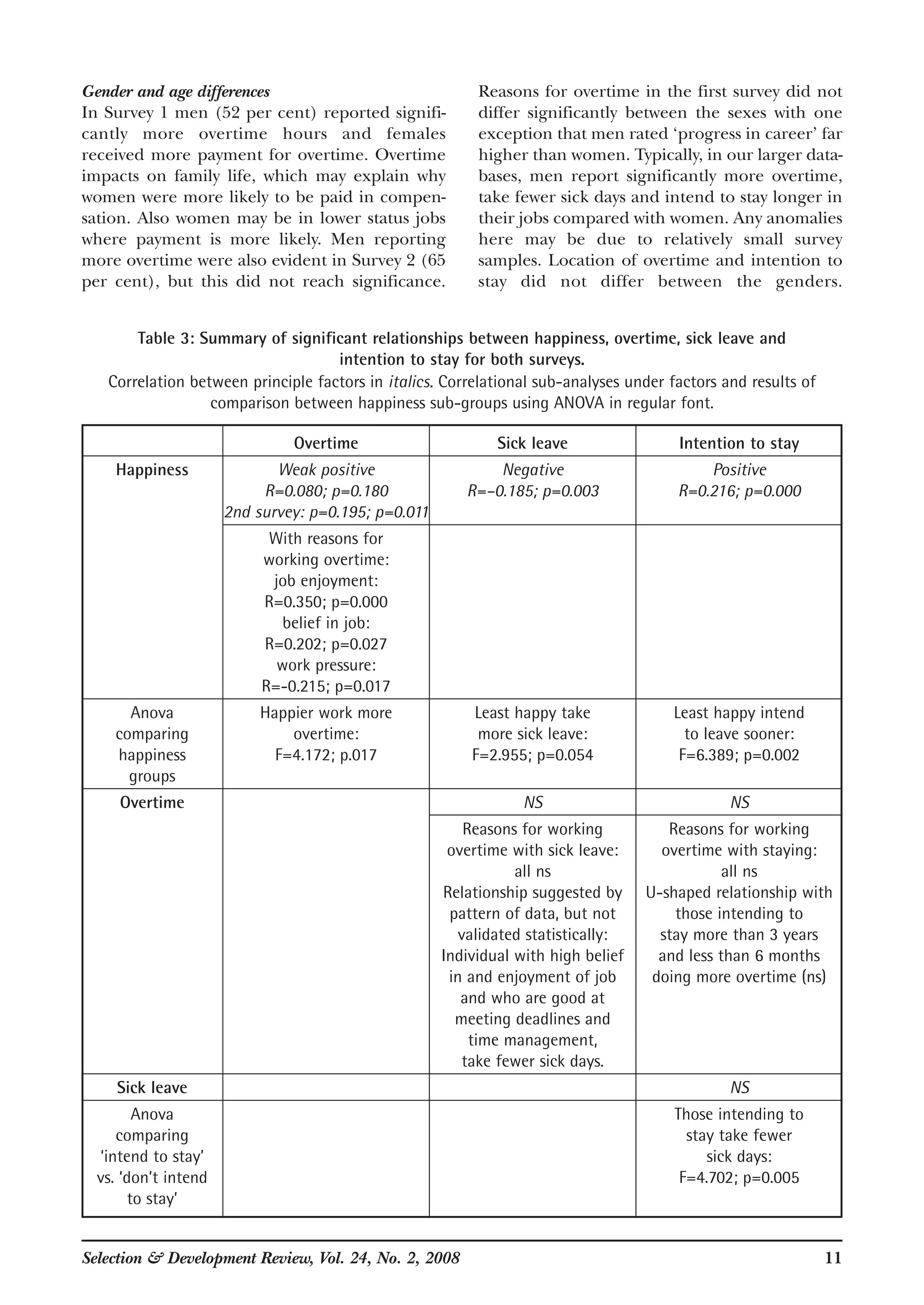 Selection & Development Review, Vol. 24, No. 2, 2008 11
Table 3: Summary of significant relationships between happiness, overtime, sick leave and
intention to stay for both surveys.
Correlation between principle factors in italics. Correlational sub-analyses under factors and results of
comparison between happiness sub-groups using ANOVA in regular font.
Overtime Sick leave Intention to stay
Happiness Weak positive Negative Positive
R=0.080; p=0.180 R=–0.185; p=0.003 R=0.216; p=0.000
2nd survey: p=0.195; p=0.011
With reasons for
working overtime:
job enjoyment:
R=0.350; p=0.000
belief in job:
R=0.202; p=0.027
work pressure:
R=-0.215; p=0.017
Anova Happier work more Least happy take Least happy intend
comparing overtime: more sick leave: to leave sooner:
happiness F=4.172; p.017 F=2.955; p=0.054 F=6.389; p=0.002
groups
Overtime NS NS
Reasons for working Reasons for working
overtime with sick leave: overtime with staying:
all ns all ns
Relationship suggested by U-shaped relationship with
pattern of data, but not those intending to
validated statistically: stay more than 3 years
Individual with high belief and less than 6 months
in and enjoyment of job doing more overtime (ns)
and who are good at
meeting deadlines and
time management,
take fewer sick days.
Sick leave NS
Anova Those intending to
comparing stay take fewer
‘intend to stay’ sick days:
vs. ‘don’t intend F=4.702; p=0.005
to stay’
Gender and age differences
In Survey 1 men (52 per cent) reported signifi-
cantly more overtime hours and females
received more payment for overtime. Overtime
impacts on family life, which may explain why
women were more likely to be paid in compen-
sation. Also women may be in lower status jobs
where payment is more likely. Men reporting
more overtime were also evident in Survey 2 (65
per cent), but this did not reach significance.
Reasons for overtime in the first survey did not
differ significantly between the sexes with one
exception that men rated ‘progress in career’ far
higher than women. Typically, in our larger data-
bases, men report significantly more overtime,
take fewer sick days and intend to stay longer in
their jobs compared with women. Any anomalies
here may be due to relatively small survey
samples. Location of overtime and intention to
stay did not differ between the genders.
 