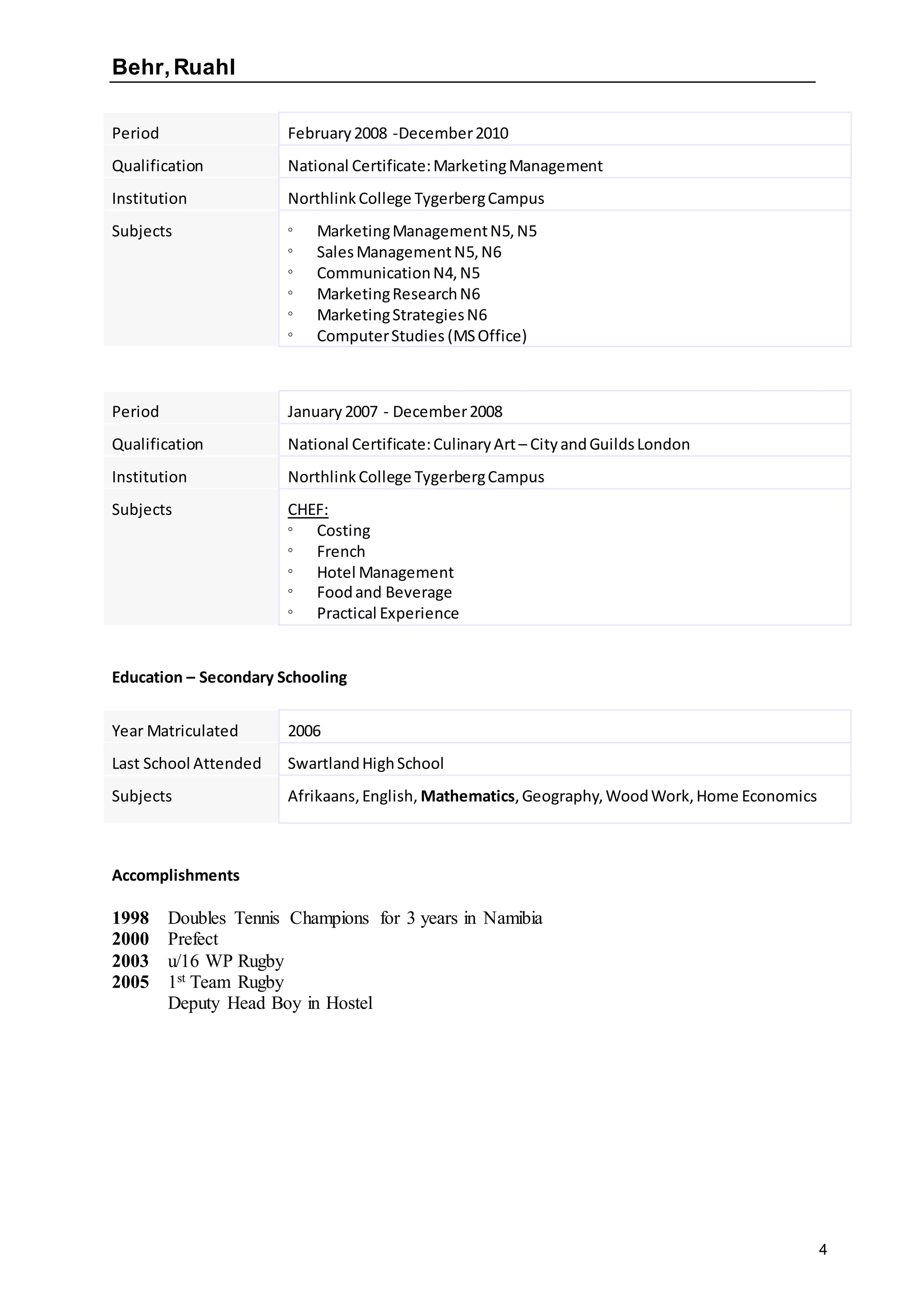 Behr,Ruahl
4
Period February2008 -December2010
Qualification National Certificate:MarketingManagement
Institution NorthlinkCollege TygerbergCampus
Subjects  MarketingManagementN5,N5
 SalesManagementN5,N6
 CommunicationN4,N5
 MarketingResearchN6
 MarketingStrategiesN6
 ComputerStudies (MSOffice)
Period January 2007 - December2008
Qualification National Certificate:CulinaryArt – CityandGuildsLondon
Institution NorthlinkCollege TygerbergCampus
Subjects CHEF:
 Costing
 French
 Hotel Management
 Foodand Beverage
 Practical Experience
Education – Secondary Schooling
Year Matriculated 2006
Last School Attended SwartlandHighSchool
Subjects Afrikaans,English, Mathematics,Geography,WoodWork,Home Economics
Accomplishments
1998 Doubles Tennis Champions for 3 years in Namibia
2000 Prefect
2003 u/16 WP Rugby
2005 1st Team Rugby
Deputy Head Boy in Hostel
 
