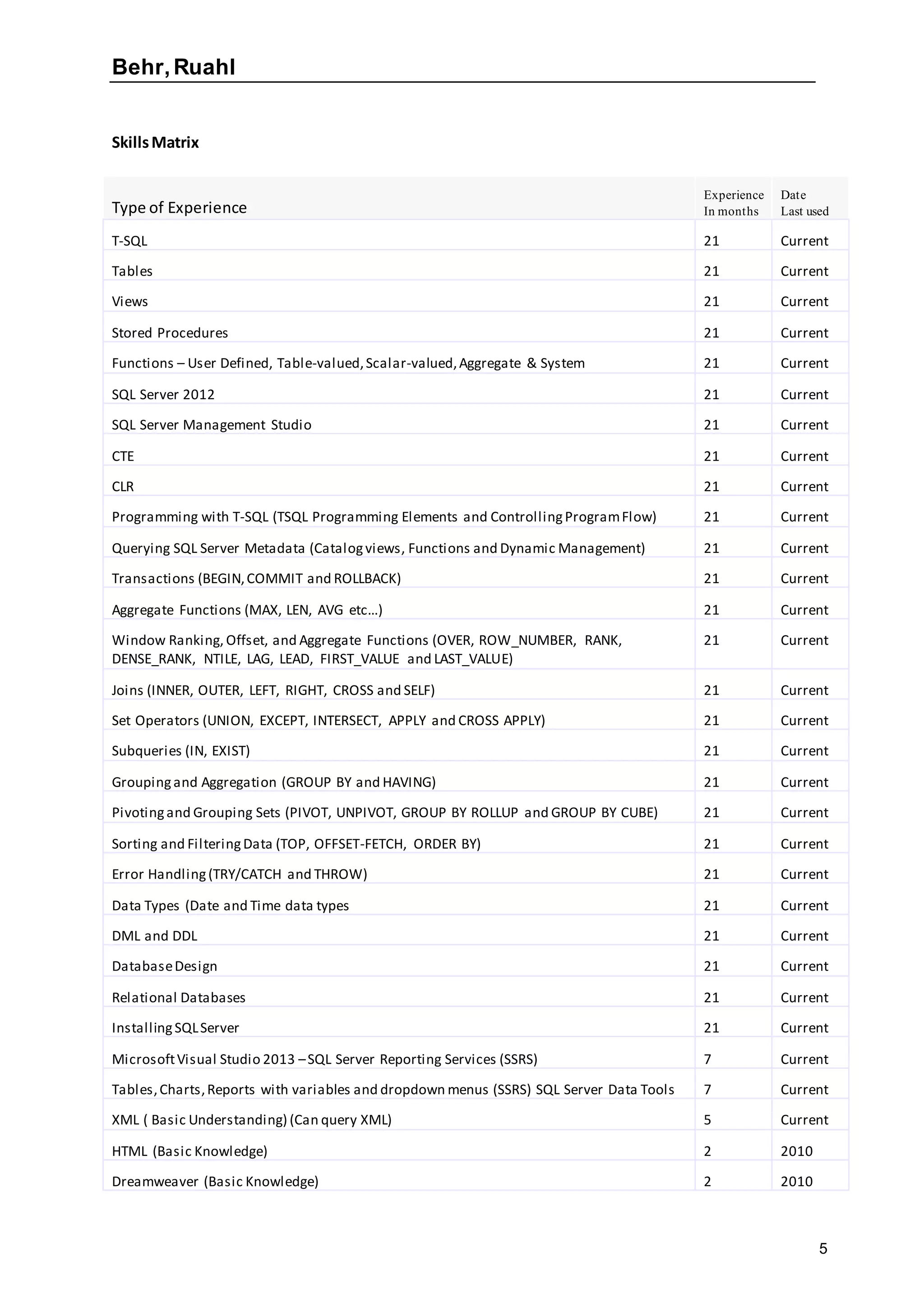 Behr,Ruahl
5
SkillsMatrix
Type of Experience
Experience
In months
Date
Last used
T-SQL 21 Current
Tables 21 Current
Views 21 Current
Stored Procedures 21 Current
Functions – User Defined, Table-valued,Scalar-valued,Aggregate & System 21 Current
SQL Server 2012 21 Current
SQL Server Management Studio 21 Current
CTE 21 Current
CLR 21 Current
Programming with T-SQL (TSQL Programming Elements and ControllingProgramFlow) 21 Current
Querying SQL Server Metadata (Catalogviews, Functions and Dynamic Management) 21 Current
Transactions (BEGIN,COMMIT and ROLLBACK) 21 Current
Aggregate Functions (MAX, LEN, AVG etc…) 21 Current
Window Ranking, Offset, and Aggregate Functions (OVER, ROW_NUMBER, RANK,
DENSE_RANK, NTILE, LAG, LEAD, FIRST_VALUE and LAST_VALUE)
21 Current
Joins (INNER, OUTER, LEFT, RIGHT, CROSS and SELF) 21 Current
Set Operators (UNION, EXCEPT, INTERSECT, APPLY and CROSS APPLY) 21 Current
Subqueries (IN, EXIST) 21 Current
Groupingand Aggregation (GROUP BY and HAVING) 21 Current
Pivotingand Grouping Sets (PIVOT, UNPIVOT, GROUP BY ROLLUP and GROUP BY CUBE) 21 Current
Sorting and FilteringData (TOP, OFFSET-FETCH, ORDER BY) 21 Current
Error Handling(TRY/CATCH and THROW) 21 Current
Data Types (Date and Time data types 21 Current
DML and DDL 21 Current
DatabaseDesign 21 Current
Relational Databases 21 Current
InstallingSQLServer 21 Current
MicrosoftVisual Studio 2013 –SQL Server Reporting Services (SSRS) 7 Current
Tables,Charts,Reports with variables and dropdown menus (SSRS) SQL Server Data Tools 7 Current
XML ( Basic Understanding) (Can query XML) 5 Current
HTML (Basic Knowledge) 2 2010
Dreamweaver (Basic Knowledge) 2 2010
 