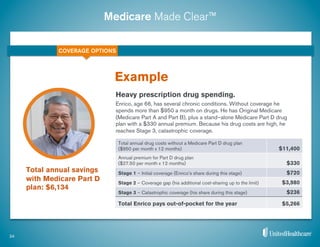Medicare Made Clear™
Example
24
Heavy prescription drug spending.
Enrico, age 66, has several chronic conditions. Without coverage he
spends more than $950 a month on drugs. He has Original Medicare
(Medicare Part A and Part B), plus a stand-alone Medicare Part D drug
plan with a $330 annual premium. Because his drug costs are high, he
reaches Stage 3, catastrophic coverage.
COVERAGE OPTIONS
Total annual drug costs without a Medicare Part D drug plan
($950 per month x 12 months) 	
   $11,400	
  
Annual premium for Part D drug plan
($27.50 per month x 12 months)	
   $330	
  
Stage 1 – Initial coverage (Enrico’s share during this stage)	
   $720	
  
Stage 2 – Coverage gap (his additional cost-sharing up to the limit)	
   $3,980	
  
Stage 3 – Catastrophic coverage (his share during this stage) $236	
  
Total Enrico pays out-of-pocket for the year $5,266	
  
Total annual savings
with Medicare Part D
plan: $6,134
 
