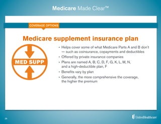 Medicare Made Clear™
•  Helps cover some of what Medicare Parts A and B don’t
— such as coinsurance, copayments and deductibles
•  Offered by private insurance companies
•  Plans are named A, B, C, D, F, G, K, L, M, N,
and a high-deductible plan, F
•  Beneﬁts vary by plan
•  Generally, the more comprehensive the coverage,
the higher the premium
Medicare supplement insurance plan
26
COVERAGE OPTIONS
 
