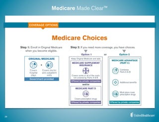 Medicare Made Clear™
Medicare Choices
29
COVERAGE OPTIONS
Step 1: Enroll in Original Medicare
when you become eligible.
Step 2: If you need more coverage, you have choices.
 