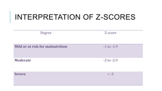 INTERPRETATION OF Z-SCORES
Degree Z-score
Mild or at risk for malnutrition -1 to -1.9
Moderate -2 to -2.9
Severe < -3
 
