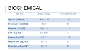 BIOCHEMICAL
Lab Test Normal Range Encounter Result
Sodium (mmol/L) 136.0-145.0 142
Potassium (mmol/L) 3.5-5 4.7
Chloride (mEq/L) 100-110 112
BUN (mg/dL) 8.0-26.0 6
Glucose (mg/dL) 65-99 114
Magnesium (mg/dL) 1.6-2.6 2.2
Phosphorus (mg/dL) 2.5-4.7 4.0
 