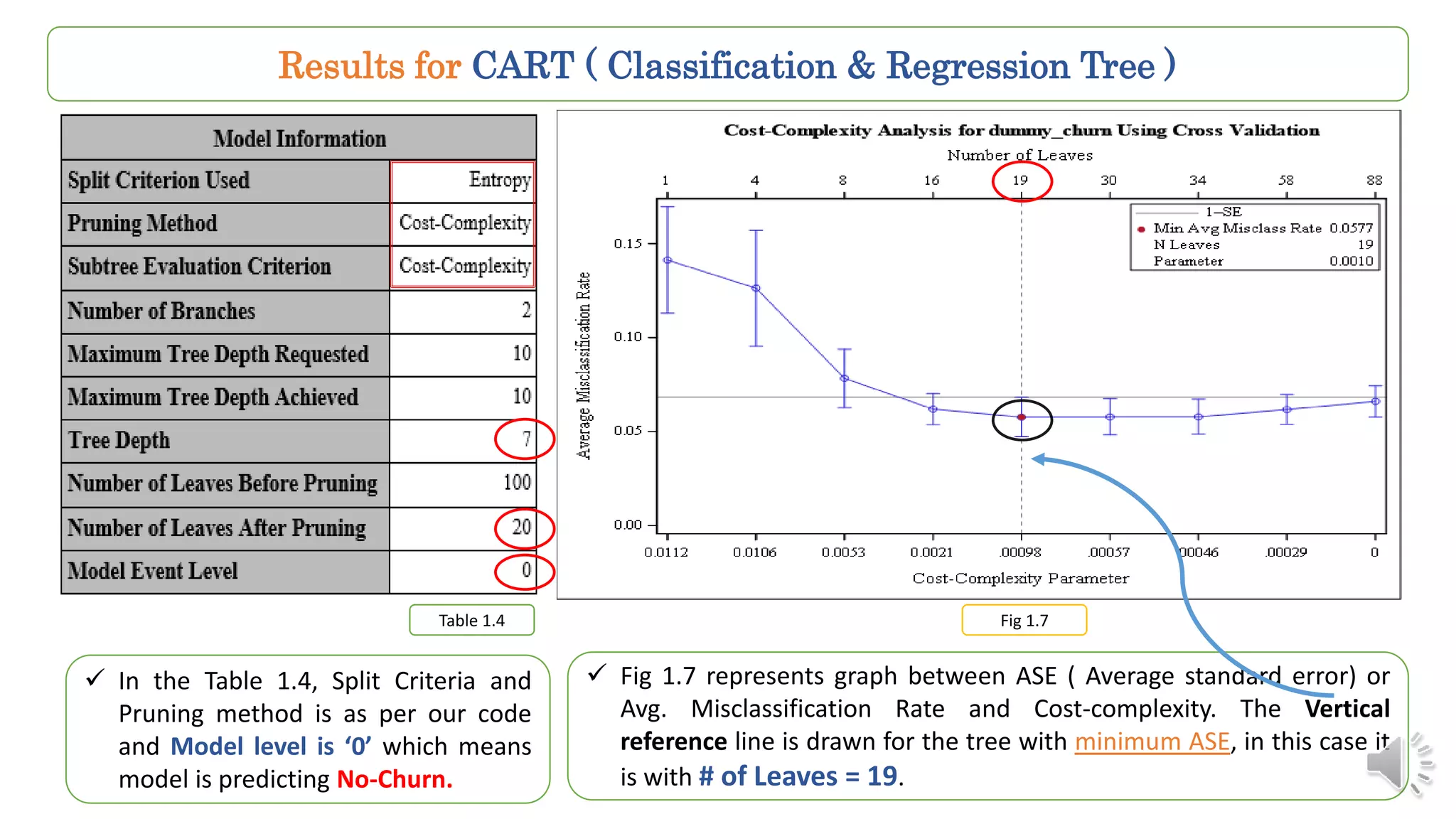 Results for CART ( Classification & Regression Tree )
Table 1.4 Fig 1.7
 In the Table 1.4, Split Criteria and
Pruning method is as per our code
and Model level is ‘0’ which means
model is predicting No-Churn.
 Fig 1.7 represents graph between ASE ( Average standard error) or
Avg. Misclassification Rate and Cost-complexity. The Vertical
reference line is drawn for the tree with minimum ASE, in this case it
is with # of Leaves = 19.
 