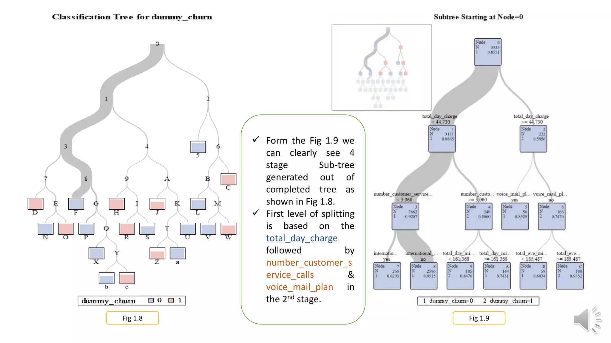 Fig 1.7
Fig 1.8 Fig 1.9
 Form the Fig 1.9 we
can clearly see 4
stage Sub-tree
generated out of
completed tree as
shown in Fig 1.8.
 First level of splitting
is based on the
total_day_charge
followed by
number_customer_s
ervice_calls &
voice_mail_plan in
the 2nd stage.
 
