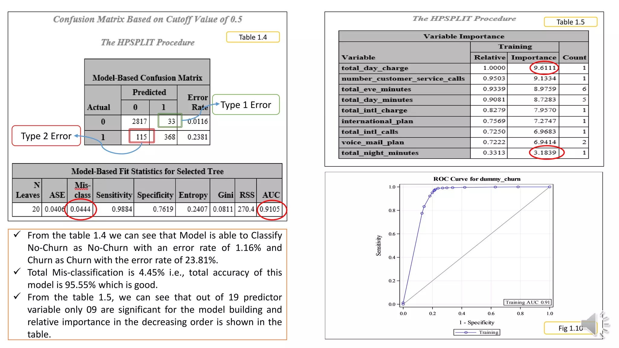 0.0 0.2 0.4 0.6 0.8 1.0
1 - Specificity
0.0
0.2
0.4
0.6
0.8
1.0
Sensitivity
ROC Curve for dummy_churn
Training
0.0 0.2 0.4 0.6 0.8 1.0
1 - Specificity
0.0
0.2
0.4
0.6
0.8
1.0
Sensitivity
0.91Training AUC
ROC Curve for dummy_churn
Training
Fig 1.10
Table 1.5
Table 1.4
Type 1 Error
Type 2 Error
 From the table 1.4 we can see that Model is able to Classify
No-Churn as No-Churn with an error rate of 1.16% and
Churn as Churn with the error rate of 23.81%.
 Total Mis-classification is 4.45% i.e., total accuracy of this
model is 95.55% which is good.
 From the table 1.5, we can see that out of 19 predictor
variable only 09 are significant for the model building and
relative importance in the decreasing order is shown in the
table.
 