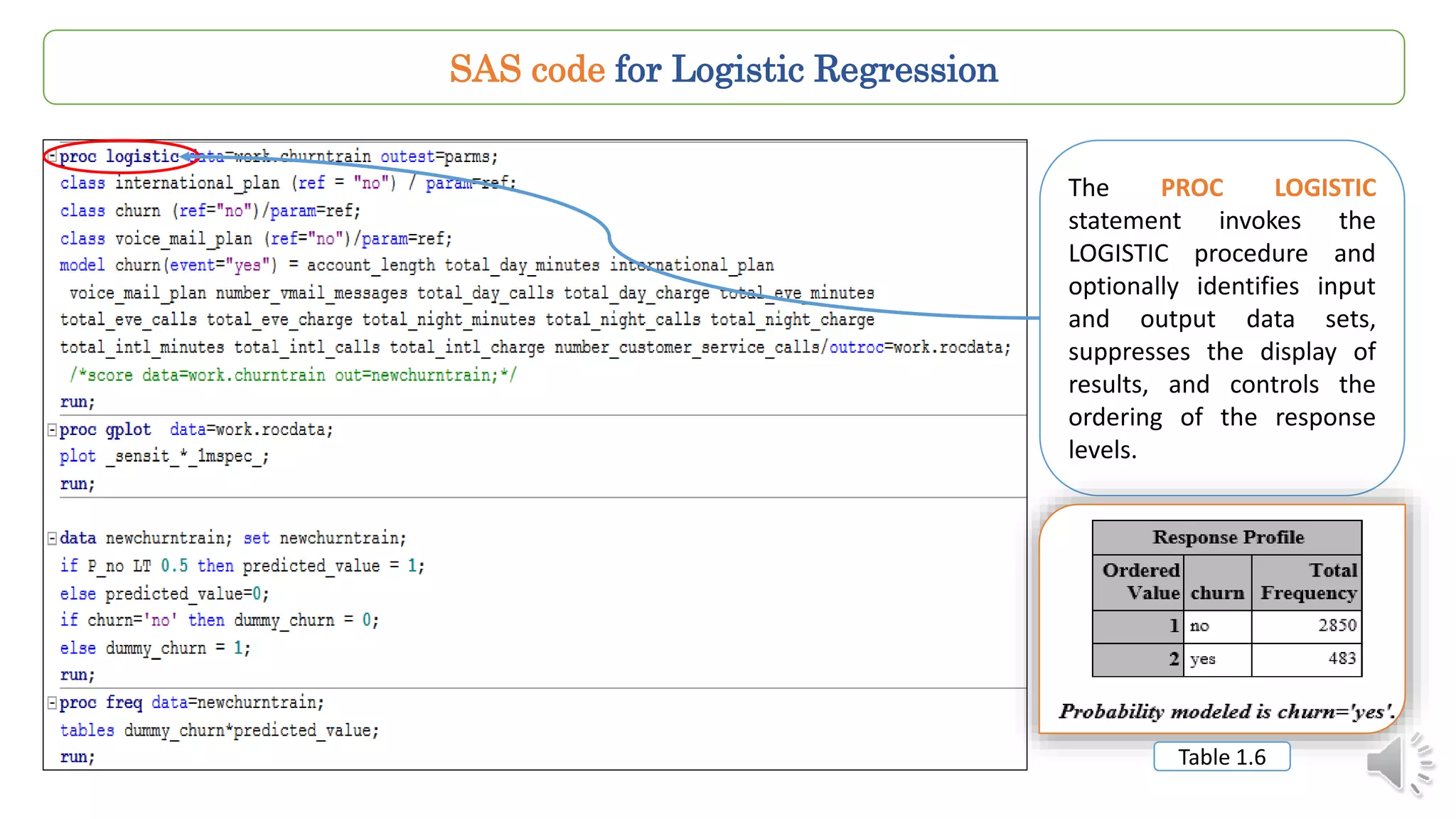 SAS code for Logistic Regression
The PROC LOGISTIC
statement invokes the
LOGISTIC procedure and
optionally identifies input
and output data sets,
suppresses the display of
results, and controls the
ordering of the response
levels.
Table 1.6
 
