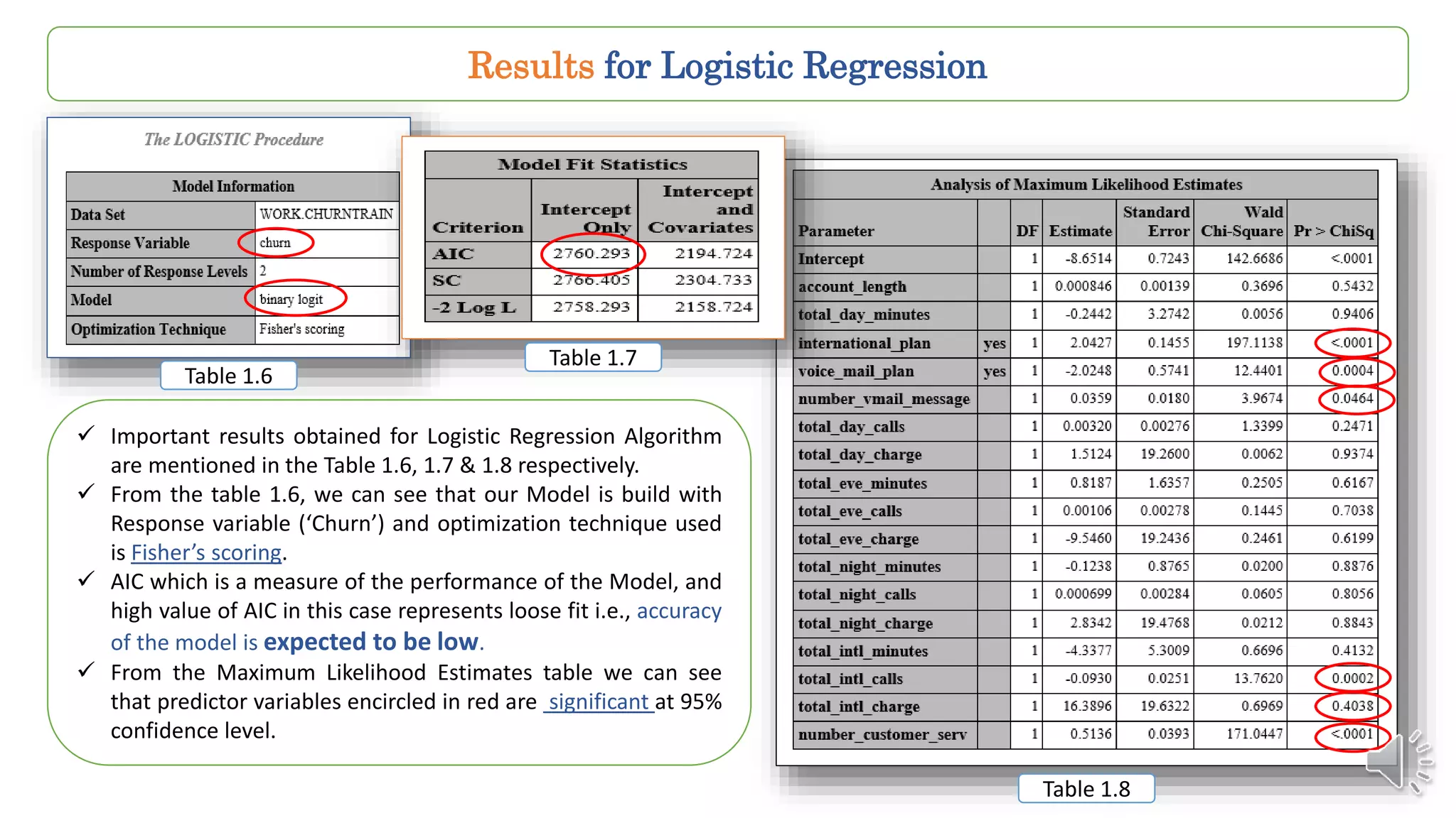 Results for Logistic Regression
Table 1.8
Table 1.7
Table 1.6
 Important results obtained for Logistic Regression Algorithm
are mentioned in the Table 1.6, 1.7 & 1.8 respectively.
 From the table 1.6, we can see that our Model is build with
Response variable (‘Churn’) and optimization technique used
is Fisher’s scoring.
 AIC which is a measure of the performance of the Model, and
high value of AIC in this case represents loose fit i.e., accuracy
of the model is expected to be low.
 From the Maximum Likelihood Estimates table we can see
that predictor variables encircled in red are significant at 95%
confidence level.
 