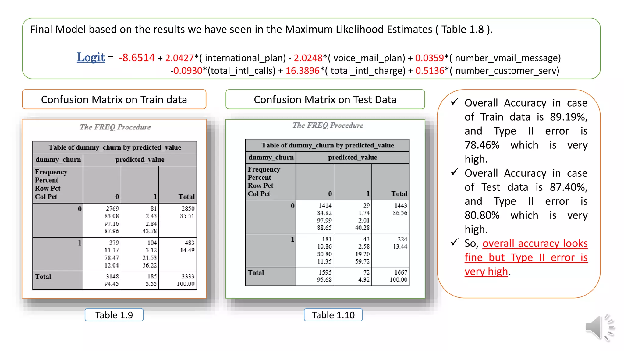 Final Model based on the results we have seen in the Maximum Likelihood Estimates ( Table 1.8 ).
Logit = -8.6514 + 2.0427*( international_plan) - 2.0248*( voice_mail_plan) + 0.0359*( number_vmail_message)
-0.0930*(total_intl_calls) + 16.3896*( total_intl_charge) + 0.5136*( number_customer_serv)
Confusion Matrix on Train data Confusion Matrix on Test Data
Table 1.10Table 1.9
 Overall Accuracy in case
of Train data is 89.19%,
and Type II error is
78.46% which is very
high.
 Overall Accuracy in case
of Test data is 87.40%,
and Type II error is
80.80% which is very
high.
 So, overall accuracy looks
fine but Type II error is
very high.
 