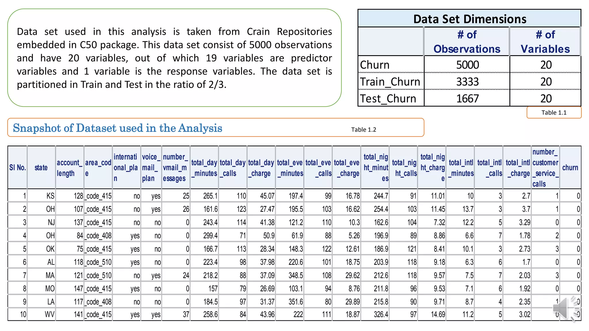 Sl No. state
account_
length
area_cod
e
internati
onal_pla
n
voice_
mail_
plan
number_
vmail_m
essages
total_day
_minutes
total_day
_calls
total_day
_charge
total_eve
_minutes
total_eve
_calls
total_eve
_charge
total_nig
ht_minut
es
total_nig
ht_calls
total_nig
ht_charg
e
total_intl
_minutes
total_intl
_calls
total_intl
_charge
number_
customer
_service_
calls
churn
1 KS 128area_code_415 no yes 25 265.1 110 45.07 197.4 99 16.78 244.7 91 11.01 10 3 2.7 1 0
2 OH 107area_code_415 no yes 26 161.6 123 27.47 195.5 103 16.62 254.4 103 11.45 13.7 3 3.7 1 0
3 NJ 137area_code_415 no no 0 243.4 114 41.38 121.2 110 10.3 162.6 104 7.32 12.2 5 3.29 0 0
4 OH 84area_code_408 yes no 0 299.4 71 50.9 61.9 88 5.26 196.9 89 8.86 6.6 7 1.78 2 0
5 OK 75area_code_415 yes no 0 166.7 113 28.34 148.3 122 12.61 186.9 121 8.41 10.1 3 2.73 3 0
6 AL 118area_code_510 yes no 0 223.4 98 37.98 220.6 101 18.75 203.9 118 9.18 6.3 6 1.7 0 0
7 MA 121area_code_510 no yes 24 218.2 88 37.09 348.5 108 29.62 212.6 118 9.57 7.5 7 2.03 3 0
8 MO 147area_code_415 yes no 0 157 79 26.69 103.1 94 8.76 211.8 96 9.53 7.1 6 1.92 0 0
9 LA 117area_code_408 no no 0 184.5 97 31.37 351.6 80 29.89 215.8 90 9.71 8.7 4 2.35 1 0
10 WV 141area_code_415 yes yes 37 258.6 84 43.96 222 111 18.87 326.4 97 14.69 11.2 5 3.02 0 0
# of
Observations
# of
Variables
Churn 5000 20
Train_Churn 3333 20
Test_Churn 1667 20
Data Set Dimensions
Data set used in this analysis is taken from Crain Repositories
embedded in C50 package. This data set consist of 5000 observations
and have 20 variables, out of which 19 variables are predictor
variables and 1 variable is the response variables. The data set is
partitioned in Train and Test in the ratio of 2/3.
Table 1.1
Snapshot of Dataset used in the Analysis Table 1.2
 