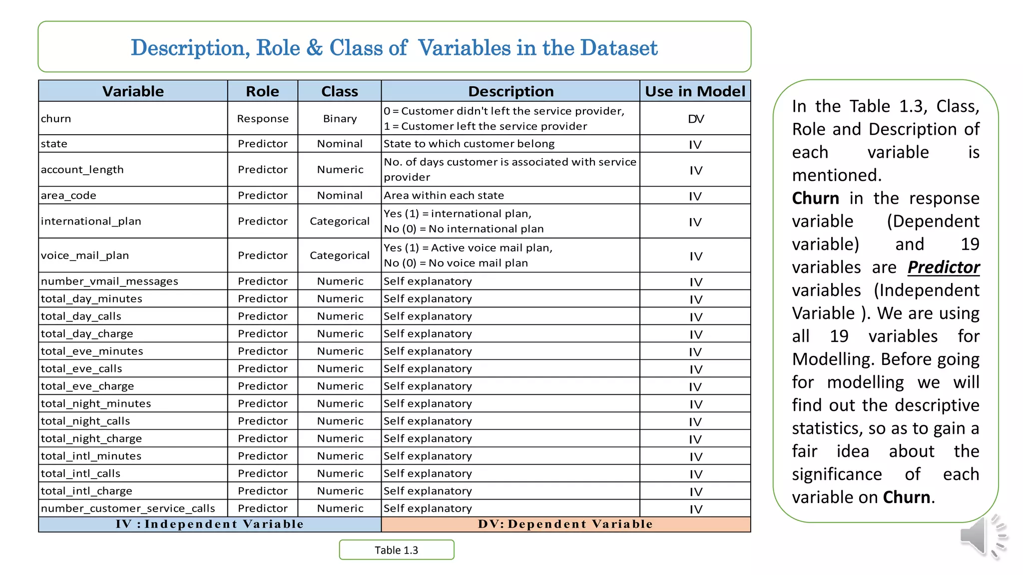 Description, Role & Class of Variables in the Dataset
Table 1.3
Variable Role Class Description Use in Model
churn Response Binary
0 = Customer didn't left the service provider,
1 = Customer left the service provider
DV
state Predictor Nominal State to which customer belong IV
account_length Predictor Numeric
No. of days customer is associated with service
provider
IV
area_code Predictor Nominal Area within each state IV
international_plan Predictor Categorical
Yes (1) = international plan,
No (0) = No international plan
IV
voice_mail_plan Predictor Categorical
Yes (1) = Active voice mail plan,
No (0) = No voice mail plan
IV
number_vmail_messages Predictor Numeric Self explanatory IV
total_day_minutes Predictor Numeric Self explanatory IV
total_day_calls Predictor Numeric Self explanatory IV
total_day_charge Predictor Numeric Self explanatory IV
total_eve_minutes Predictor Numeric Self explanatory IV
total_eve_calls Predictor Numeric Self explanatory IV
total_eve_charge Predictor Numeric Self explanatory IV
total_night_minutes Predictor Numeric Self explanatory IV
total_night_calls Predictor Numeric Self explanatory IV
total_night_charge Predictor Numeric Self explanatory IV
total_intl_minutes Predictor Numeric Self explanatory IV
total_intl_calls Predictor Numeric Self explanatory IV
total_intl_charge Predictor Numeric Self explanatory IV
number_customer_service_calls Predictor Numeric Self explanatory IV
DV: Dependent VariableIV : Independent Variable
In the Table 1.3, Class,
Role and Description of
each variable is
mentioned.
Churn in the response
variable (Dependent
variable) and 19
variables are Predictor
variables (Independent
Variable ). We are using
all 19 variables for
Modelling. Before going
for modelling we will
find out the descriptive
statistics, so as to gain a
fair idea about the
significance of each
variable on Churn.
 