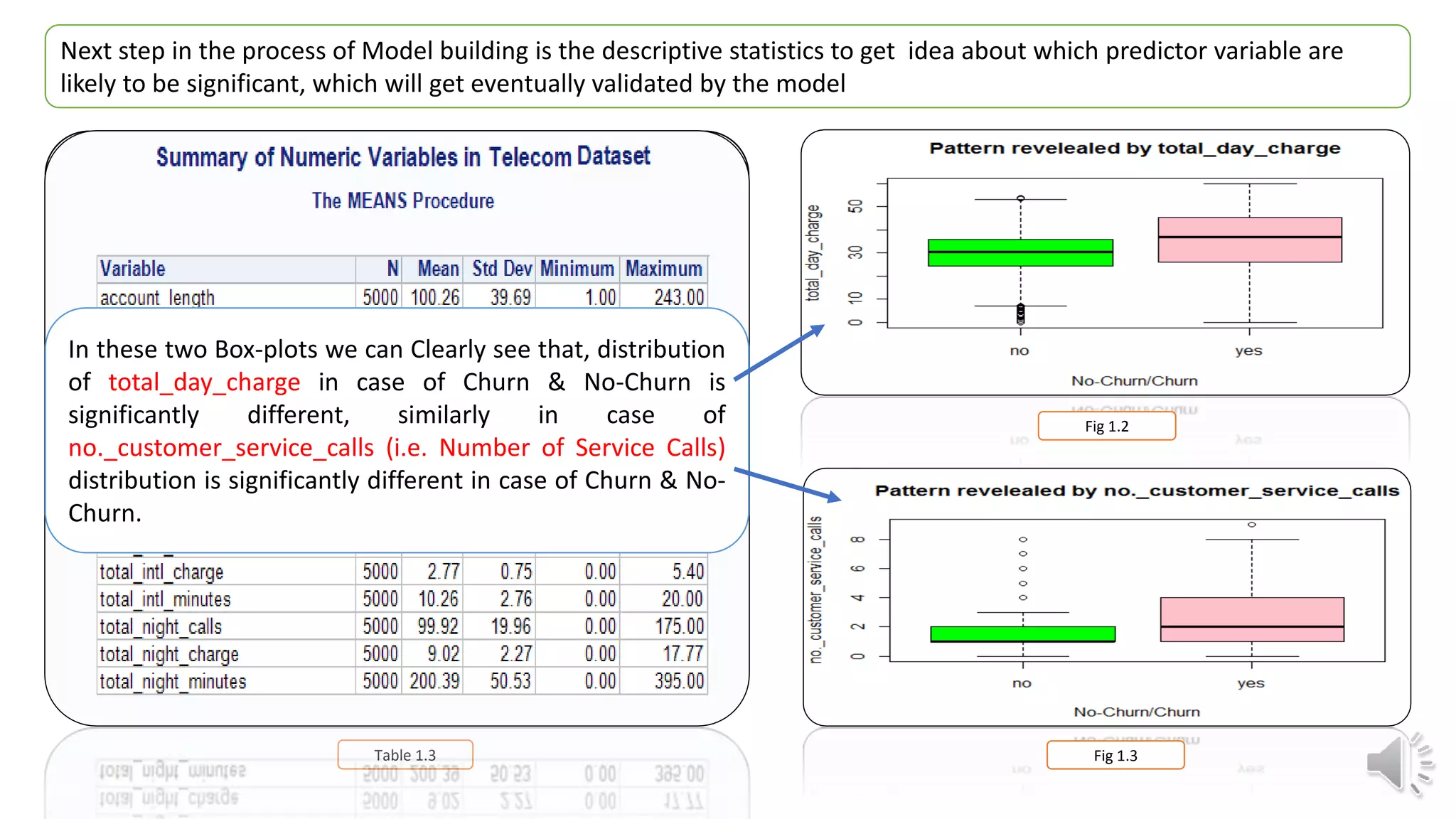 Next step in the process of Model building is the descriptive statistics to get idea about which predictor variable are
likely to be significant, which will get eventually validated by the model
Fig 1.2
Fig 1.3
First and Foremost is the calculation of the summary
statistics, for which we have PROC MEANS in SAS, and to
gain better understanding of Individual predictor variables
on Churn, we have used Box-plot. Few such box plots are
shown in the Fig.
Table 1.3
In these two Box-plots we can Clearly see that, distribution
of total_day_charge in case of Churn & No-Churn is
significantly different, similarly in case of
no._customer_service_calls (i.e. Number of Service Calls)
distribution is significantly different in case of Churn & No-
Churn.
 