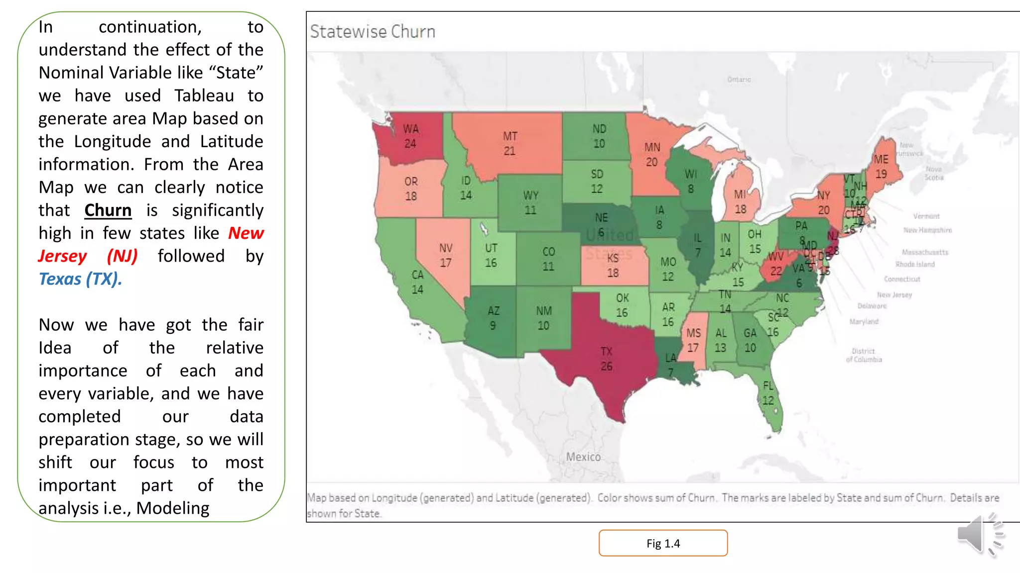 Fig 1.4
In continuation, to
understand the effect of the
Nominal Variable like “State”
we have used Tableau to
generate area Map based on
the Longitude and Latitude
information. From the Area
Map we can clearly notice
that Churn is significantly
high in few states like New
Jersey (NJ) followed by
Texas (TX).
Now we have got the fair
Idea of the relative
importance of each and
every variable, and we have
completed our data
preparation stage, so we will
shift our focus to most
important part of the
analysis i.e., Modeling
 