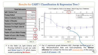 Results for CART ( Classification & Regression Tree )
Table 1.4 Fig 1.7
 In the Table 1.4, Split Criteria and
Pruning method is as per our code
and Model level is ‘0’ which means
model is predicting No-Churn.
 Fig 1.7 represents graph between ASE ( Average standard error) or
Avg. Misclassification Rate and Cost-complexity. The Vertical
reference line is drawn for the tree with minimum ASE, in this case it
is with # of Leaves = 19.
 
