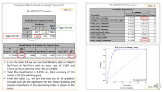 0.0 0.2 0.4 0.6 0.8 1.0
1 - Specificity
0.0
0.2
0.4
0.6
0.8
1.0
Sensitivity
ROC Curve for dummy_churn
Training
0.0 0.2 0.4 0.6 0.8 1.0
1 - Specificity
0.0
0.2
0.4
0.6
0.8
1.0
Sensitivity
0.91Training AUC
ROC Curve for dummy_churn
Training
Fig 1.10
Table 1.5
Table 1.4
Type 1 Error
Type 2 Error
 From the table 1.4 we can see that Model is able to Classify
No-Churn as No-Churn with an error rate of 1.16% and
Churn as Churn with the error rate of 23.81%.
 Total Mis-classification is 4.45% i.e., total accuracy of this
model is 95.55% which is good.
 From the table 1.5, we can see that out of 19 predictor
variable only 09 are significant for the model building and
relative importance in the decreasing order is shown in the
table.
 