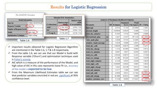 Results for Logistic Regression
Table 1.8
Table 1.7
Table 1.6
 Important results obtained for Logistic Regression Algorithm
are mentioned in the Table 1.6, 1.7 & 1.8 respectively.
 From the table 1.6, we can see that our Model is build with
Response variable (‘Churn’) and optimization technique used
is Fisher’s scoring.
 AIC which is a measure of the performance of the Model, and
high value of AIC in this case represents loose fit i.e., accuracy
of the model is expected to be low.
 From the Maximum Likelihood Estimates table we can see
that predictor variables encircled in red are significant at 95%
confidence level.
 