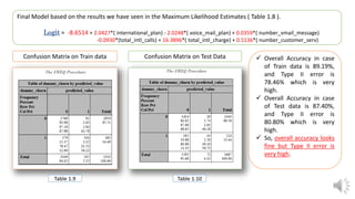 Final Model based on the results we have seen in the Maximum Likelihood Estimates ( Table 1.8 ).
Logit = -8.6514 + 2.0427*( international_plan) - 2.0248*( voice_mail_plan) + 0.0359*( number_vmail_message)
-0.0930*(total_intl_calls) + 16.3896*( total_intl_charge) + 0.5136*( number_customer_serv)
Confusion Matrix on Train data Confusion Matrix on Test Data
Table 1.10Table 1.9
 Overall Accuracy in case
of Train data is 89.19%,
and Type II error is
78.46% which is very
high.
 Overall Accuracy in case
of Test data is 87.40%,
and Type II error is
80.80% which is very
high.
 So, overall accuracy looks
fine but Type II error is
very high.
 